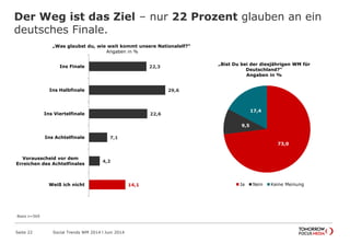 73,0
9,5
17,4
Ja Nein Keine Meinung
22,3
29,6
22,6
7,1
4,2
14,1
Ins Finale
Ins Halbfinale
Ins Viertelfinale
Ins Achtelfinale
Vorausscheid vor dem Erreichen
des Achtelfinales
Weiß ich nicht
„Was glaubst du, wie weit kommt unsere Nationalelf?“
Angaben in %
Der Weg ist das Ziel – nur 22 Prozent glauben an ein
deutsches Finale.
Seite 22 Social Trends WM 2014 l Juni 2014
Basis n=569
„Bist Du bei der diesjährigen WM für
Deutschland?“
Angaben in %
 