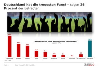 Deutschland hat die treuesten Fans! – sagen 26
Prozent der Befragten.
Seite 24 Social Trends WM 2014 l Juni 2014
26,0
16,3
14,2
7,7
6,1
2,9 2,4
0,2
3,5
20,4
Deutschland Brasilien England Italien Spanien Argentinien Portugal Frankreich Ein anderes Land Keins davon
„Welches Land hat Deiner Meinung nach die treuesten Fans?“
Angaben in %
Basis n=569
 