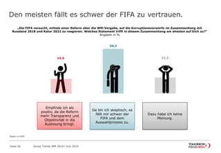 19,4
59,3
21,3
Empfinde ich als
positiv, da die Reform
mehr Transparenz und
Objektivität in die
Auslosung bringt.
Den meisten fällt es schwer der FIFA zu vertrauen.
Seite 26 Social Trends WM 2014 l Juni 2014
Basis n=569
„Die FIFA versucht, mittels einer Reform über die WM-Vergabe, auf die Korruptionsvorwürfe im Zusammenhang mit
Russland 2018 und Katar 2022 zu reagieren. Welches Statement trifft in diesem Zusammenhang am ehesten auf Dich zu?“
Angaben in %
Da bin ich skeptisch, es
fällt mir schwer der
FIFA und dem
Auswahlprozess zu.
Dazu habe ich keine
Meinung.
 