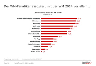 62,2
61,0
59,8
55,4
49,6
45,4
45,0
28,9
21,7
21,3
16,9
12,0
6,4
1,6
Größtes Sportereignis der Saison
Stimmung
Spannung
Vorfreude
Wettkampf
Nationalstolz
Internationalität
Kommerz
Fair Play
Medialisierung
Ausschreitungen
Skandale
Aggression
Nichts davon
„Was assoziierst Du mit der WM 2014?“
Angaben in %
Der WM-Fanatiker assoziiert mit der WM 2014 vor allem…
Seite 30 Social Trends WM 2014 l Juni 2014
Fragestellung: Basis: n=249 „Was assoziierst Du mit der WM 2014?“
 