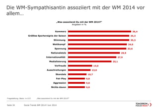 36,4
35,3
35,3
34,0
33,6
29,9
27,9
25,1
14,0
13,0
10,7
9,8
9,8
9,8
Kommerz
Größtes Sportereignis der Saison
Stimmung
Wettkampf
Spannung
Nationalstolz
Internationalität
Medialisierung
Vorfreude
Ausschreitungen
Skandale
Fair Play
Aggression
Nichts davon
„Was assoziierst Du mit der WM 2014?“
Angaben in %
Die WM-Sympathisantin assoziiert mit der WM 2014 vor
allem…
Seite 34 Social Trends WM 2014 l Juni 2014
Fragestellung: Basis: n=215 „Was assoziierst Du mit der WM 2014?“
 