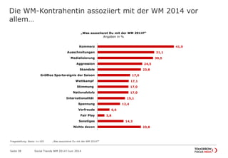 41,9
31,1
30,5
24,5
23,8
17,9
17,1
17,0
17,0
15,1
12,4
6,6
3,8
14,3
23,8
Kommerz
Ausschreitungen
Medialisierung
Aggression
Skandale
Größtes Sportereignis der Saison
Wettkampf
Stimmung
Nationalstolz
Internationalität
Spannung
Vorfreude
Fair Play
Sonstiges
Nichts davon
„Was assoziierst Du mit der WM 2014?“
Angaben in %
Die WM-Kontrahentin assoziiert mit der WM 2014 vor
allem…
Seite 38 Social Trends WM 2014 l Juni 2014
Fragestellung: Basis: n=105 „Was assoziierst Du mit der WM 2014?“
 