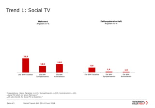 Trend 1: Social TV
Seite 43 Social Trends WM 2014 l Juni 2014
26,9
12,6
16,0
Der WM-Fanatiker Die WM-
Sympathisantin
Die WM-
Kontrahentin
Mehrwert
Angaben in %
9,6
1,4 1,0
Der WM-Fanatiker Die WM-
Sympathisantin
Die WM-
Kontrahentin
Zahlungsbereitschaft
Angaben in %
Fragestellung: Basis: Fanatiker n=249; Symapthisantin n=215; Kontrahentin n=105;
„Social TV liefert mir einen Mehrwert.“
„Ich wäre bereit, für Social TV zu bezahlen.“
 