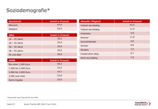 Soziodemografie*
Seite 47 Social Trends WM 2014 l Juni 2014
Geschlecht Anteil in Prozent
Männlich 47,0
Weiblich 53,0
Alter Anteil in Prozent
16 – 25 Jahre 20,0
26 – 35 Jahre 20,0
36 – 45 Jahre 20,0
46 – 55 Jahre 20,0
55 und älter 20,0
Aktuelle Tätigkeit Anteil in Prozent
Vollzeit berufstätig 42,4
Teilzeit berufstätig 11,0
Arbeitslos 2,8
Rentner 11,8
Auszubildender 2,0
Schüler 8,8
Student 7,5
Freiberuflich tätig 6,7
Nicht berufstätig 7,6
HHNE Anteil in Prozent
Bis unter 1.500 Euro 20,3
1.500 bis 2.000 Euro 14,2
2.000 bis 3.000 Euro 19,7
3.000 und mehr 22,8
Keine Angabe 23,0
*Gewichtet nach Geschlecht und Alter
 