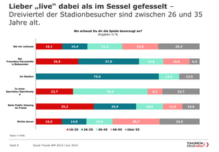 Lieber „live“ dabei als im Sessel gefesselt –
Dreiviertel der Stadionbesucher sind zwischen 26 und 35
Jahre alt.
Seite 6 Social Trends WM 2014 l Juni 2014
Bei mir zuhause
Bei
Freunden/Verwandte
n/Bekannten
Im Stadion
In einer
Sportsbar/Sportkneip
e
Beim Public Viewing
im Freien
Nichts davon
16,1
25,9
22,7
35,3
16,0
15,4
37,0
75,0
25,9
14,9
21,2
14,8
12,5
45,5
16,5
16,0
22,0
16,0
9,1
11,8
28,7
25,3
6,2
12,5
22,7
10,6
24,5
16-25 26-35 36-45 46-55 über 55
Basis n=568;
Wo schaust Du dir die Spiele bevorzugt an?
Angaben in %
 