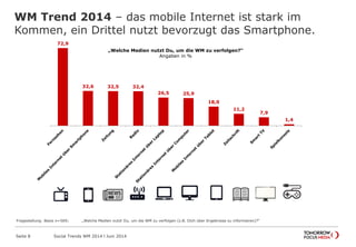 72,9
32,6 32,5 32,4
26,5 25,9
18,0
11,2
7,9
1,4
WM Trend 2014 – das mobile Internet ist stark im
Kommen, ein Drittel nutzt bevorzugt das Smartphone.
Seite 8 Social Trends WM 2014 l Juni 2014
Fragestellung: Basis n=569; „Welche Medien nutzt Du, um die WM zu verfolgen (z.B. Dich über Ergebnisse zu informieren)?“
„Welche Medien nutzt Du, um die WM zu verfolgen?“
Angaben in %
 