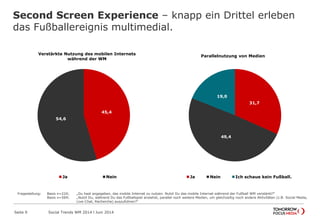 Second Screen Experience – knapp ein Drittel erleben
das Fußballereignis multimedial.
Seite 9 Social Trends WM 2014 l Juni 2014
45,4
54,6
Verstärkte Nutzung des mobilen Internets
während der WM
Ja Nein
31,7
49,4
19,0
Parallelnutzung von Medien
Ja Nein Ich schaue kein Fußball.
Fragestellung: Basis n=224; „Du hast angegeben, das mobile Internet zu nutzen. Nutzt Du das mobile Internet während der Fußball WM verstärkt?“
Basis n=569; „Nutzt Du, während Du das Fußballspiel ansiehst, parallel noch weitere Medien, um gleichzeitig noch andere Aktivitäten (z.B. Social Media,
Live-Chat, Recherche) auszuführen?“
 