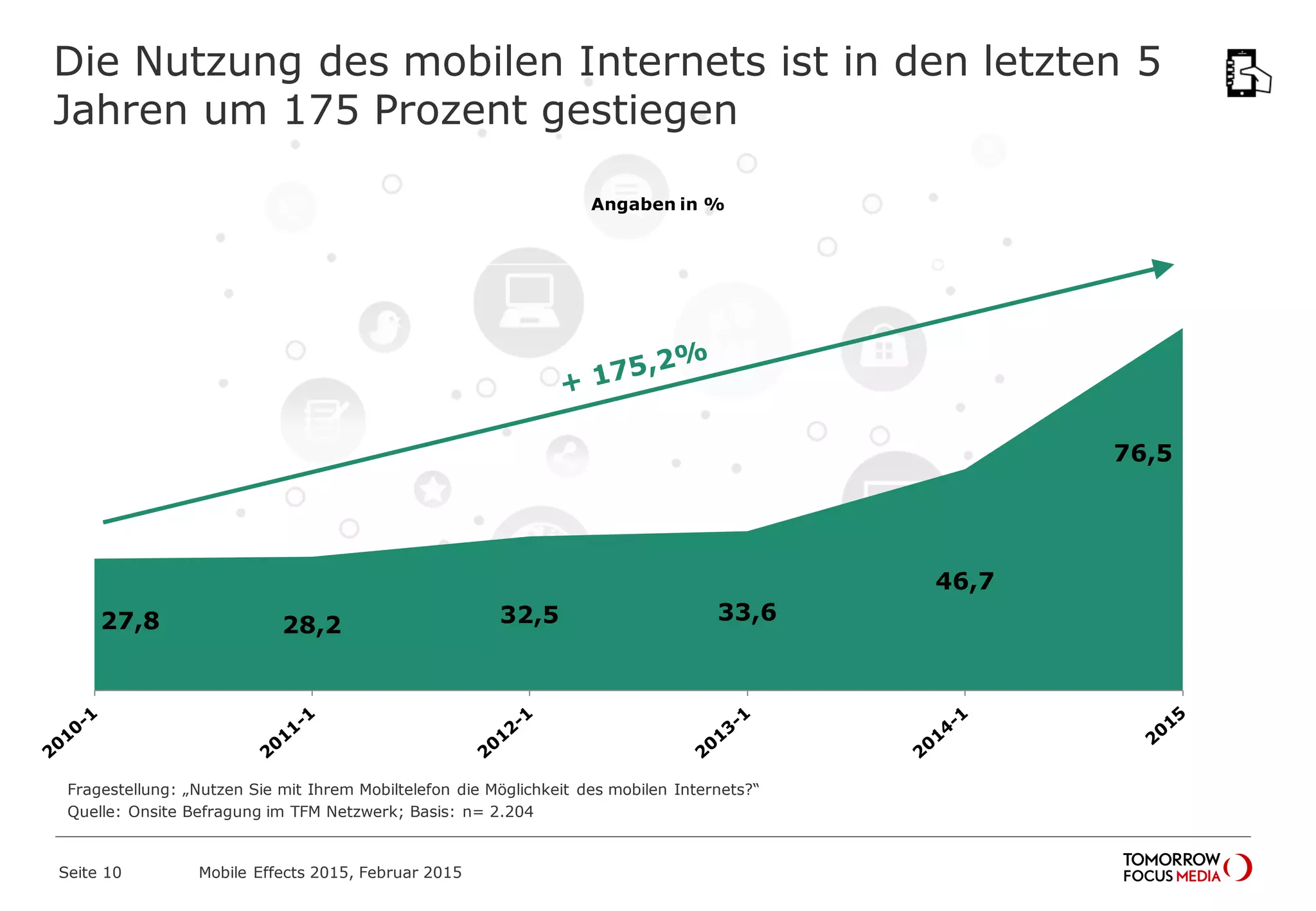 27,8 28,2 32,5 33,6
46,7
76,5
Die Nutzung des mobilen Internets ist in den letzten 5
Jahren um 175 Prozent gestiegen
Fragestellung: „Nutzen Sie mit Ihrem Mobiltelefon die Möglichkeit des mobilen Internets?“
Quelle: Onsite Befragung im TFM Netzwerk; Basis: n= 2.204
Mobile Effects 2015, Februar 2015Seite 10
Angaben in %
 