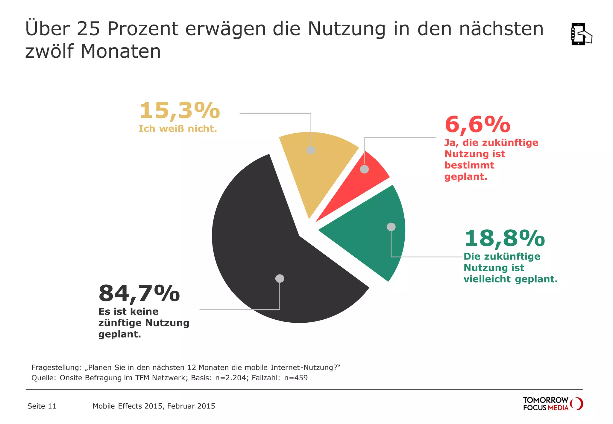 Über 25 Prozent erwägen die Nutzung in den nächsten
zwölf Monaten
Fragestellung: „Planen Sie in den nächsten 12 Monaten die mobile Internet-Nutzung?“
Quelle: Onsite Befragung im TFM Netzwerk; Basis: n=2.204; Fallzahl: n=459
6,6%
Ja, die zukünftige
Nutzung ist
bestimmt
geplant.
18,8%
Die zukünftige
Nutzung ist
vielleicht geplant.
59,3%
Es ist keine
zukünftige
Nutzung geplant.
15,3%
Ich weiß nicht.
Mobile Effects 2015, Februar 2015Seite 11
 