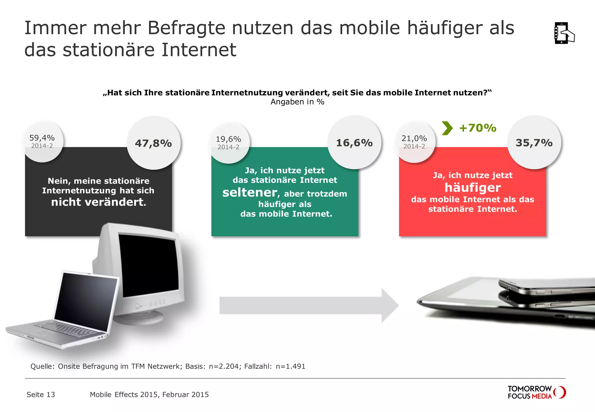 Immer mehr Befragte nutzen das mobile häufiger als
das stationäre Internet
„Hat sich Ihre stationäre Internetnutzung verändert, seit Sie das mobile Internet nutzen?“
Angaben in %
Quelle: Onsite Befragung im TFM Netzwerk; Basis: n=2.204; Fallzahl: n=1.491
Ja, ich nutze jetzt
häufiger
das mobile Internet als das
stationäre Internet.
35,7%
Ja, ich nutze jetzt
das stationäre Internet
seltener, aber trotzdem
häufiger als
das mobile Internet.
Nein, meine stationäre
Internetnutzung hat sich
nicht verändert.
16,6%47,8%
+70%
59,4%
2014-2
19,6%
2014-2
21,0%
2014-2
Mobile Effects 2015, Februar 2015Seite 13
 