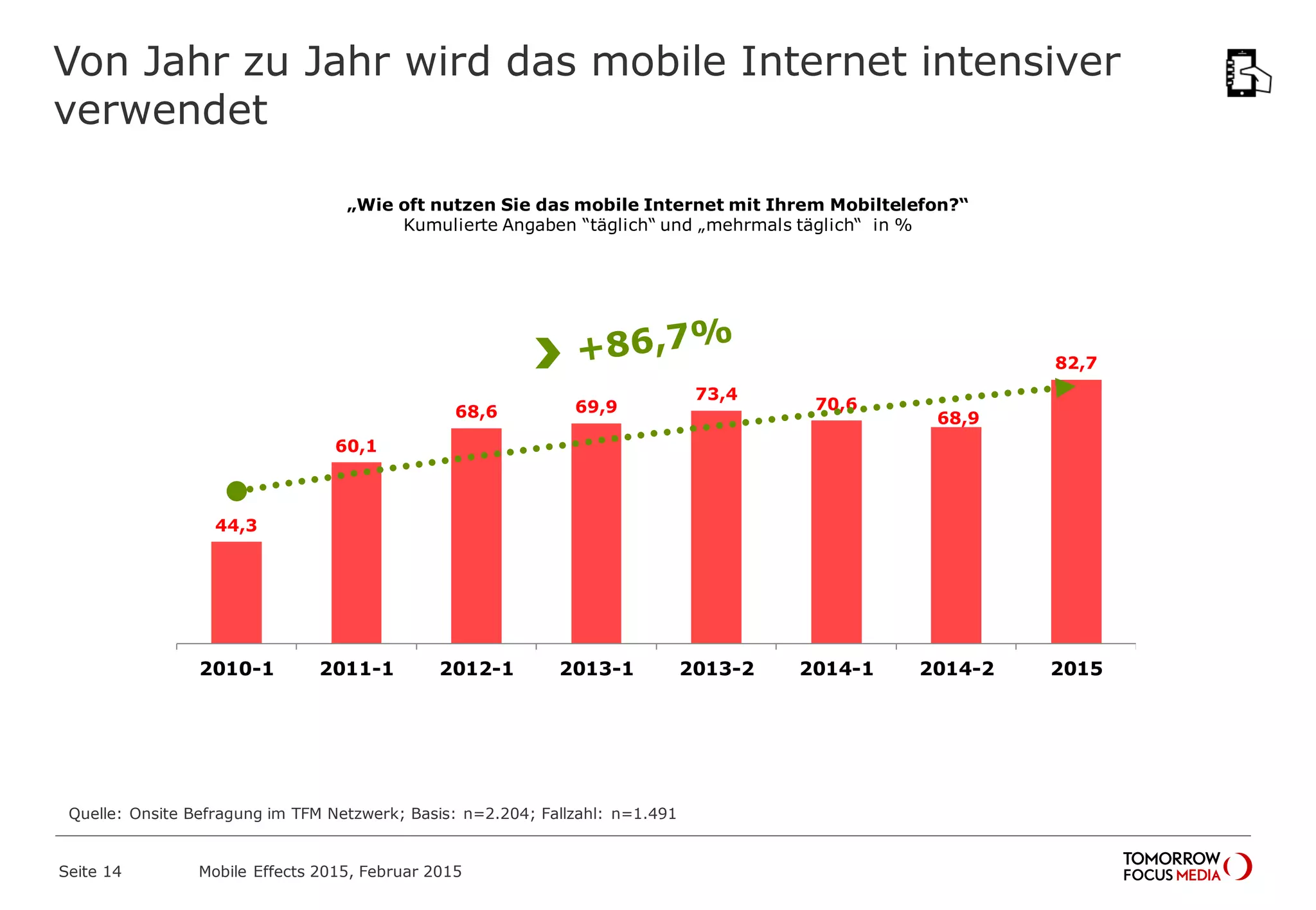 Von Jahr zu Jahr wird das mobile Internet intensiver
verwendet
„Wie oft nutzen Sie das mobile Internet mit Ihrem Mobiltelefon?“
Kumulierte Angaben “täglich“ und „mehrmals täglich“ in %
44,3
60,1
68,6 69,9
73,4
70,6
68,9
82,7
2010-1 2011-1 2012-1 2013-1 2013-2 2014-1 2014-2 2015
Mobile Effects 2015, Februar 2015Seite 14
Quelle: Onsite Befragung im TFM Netzwerk; Basis: n=2.204; Fallzahl: n=1.491
 