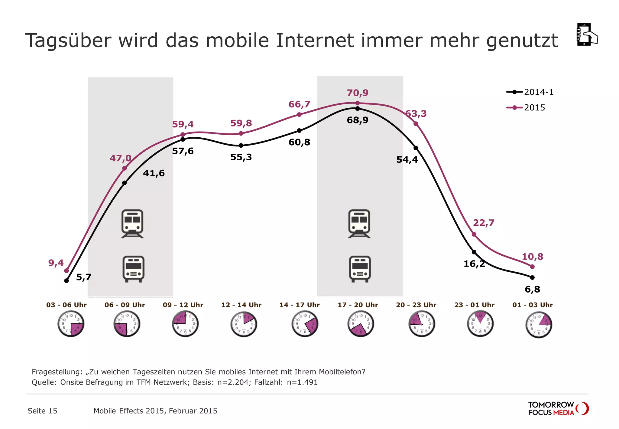 Tagsüber wird das mobile Internet immer mehr genutzt
Fragestellung: „Zu welchen Tageszeiten nutzen Sie mobiles Internet mit Ihrem Mobiltelefon?
Quelle: Onsite Befragung im TFM Netzwerk; Basis: n=2.204; Fallzahl: n=1.491
Mobile Effects 2015, Februar 2015Seite 15
5,7
41,6
57,6
55,3
60,8
68,9
54,4
16,2
6,8
9,4
47,0
59,4 59,8
66,7
70,9
63,3
22,7
10,8
03 - 06 Uhr 06 - 09 Uhr 09 - 12 Uhr 12 - 14 Uhr 14 - 17 Uhr 17 - 20 Uhr 20 - 23 Uhr 23 - 01 Uhr 01 - 03 Uhr
2014-1
2015
 