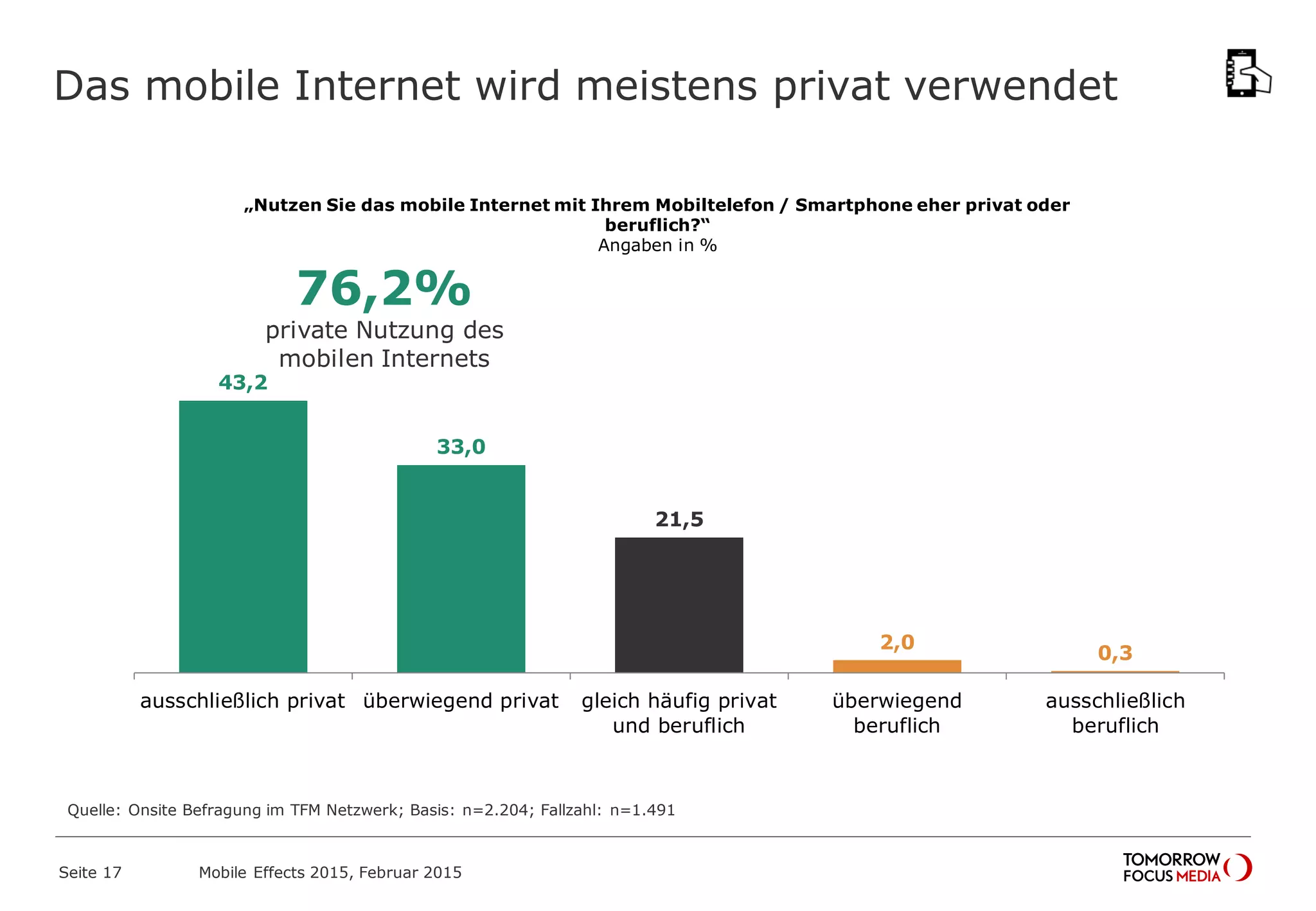 Das mobile Internet wird meistens privat verwendet
„Nutzen Sie das mobile Internet mit Ihrem Mobiltelefon / Smartphone eher privat oder
beruflich?“
Angaben in %
43,2
33,0
21,5
2,0
0,3
ausschließlich privat überwiegend privat gleich häufig privat
und beruflich
überwiegend
beruflich
ausschließlich
beruflich
76,2%
private Nutzung des
mobilen Internets
Mobile Effects 2015, Februar 2015Seite 17
Quelle: Onsite Befragung im TFM Netzwerk; Basis: n=2.204; Fallzahl: n=1.491
 