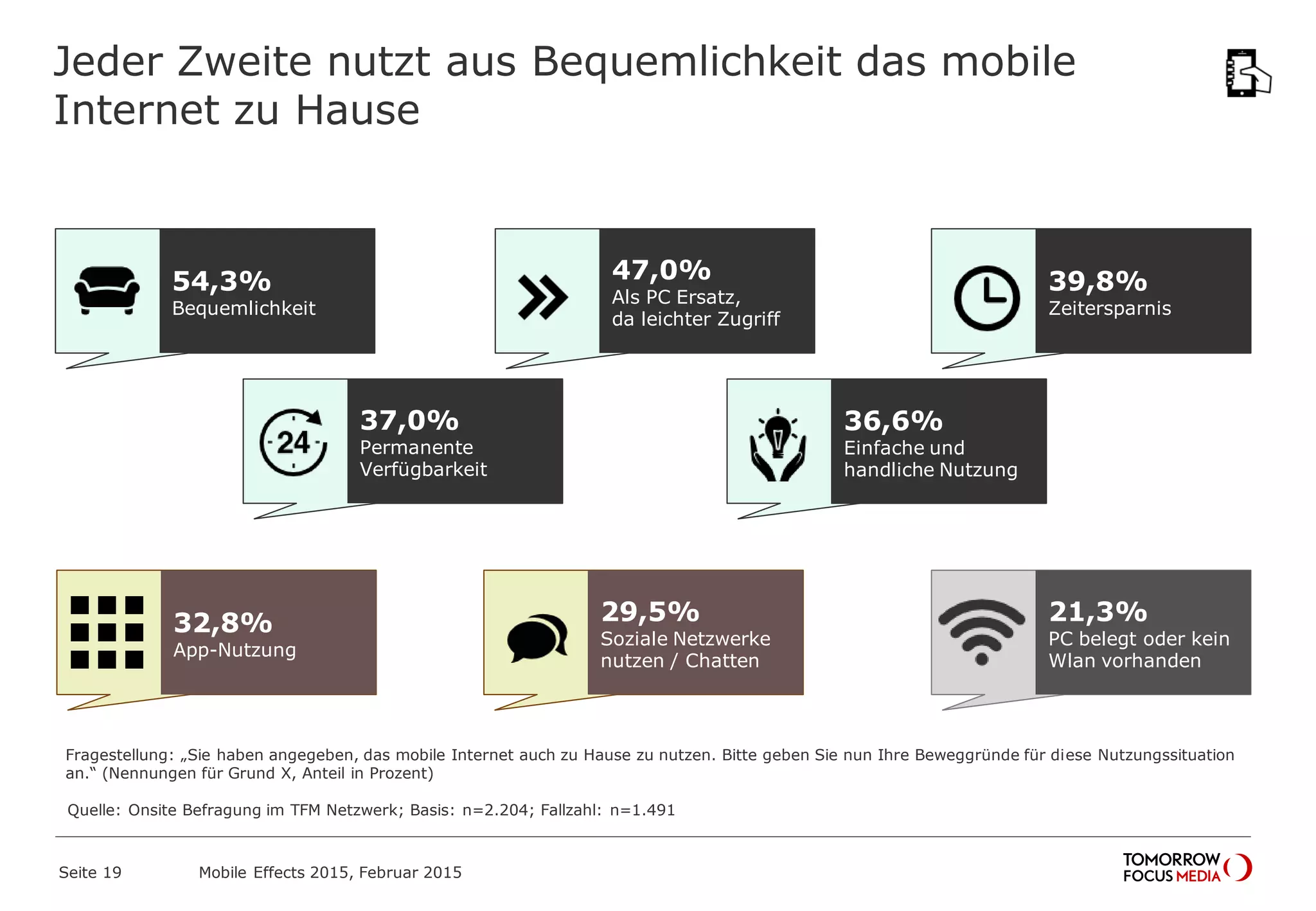 Jeder Zweite nutzt aus Bequemlichkeit das mobile
Internet zu Hause
47,0%
Als PC Ersatz,
da leichter Zugriff
36,6%
Einfache und
handliche Nutzung
54,3%
Bequemlichkeit
39,8%
Zeitersparnis
32,8%
App-Nutzung
29,5%
Soziale Netzwerke
nutzen / Chatten
37,0%
Permanente
Verfügbarkeit
21,3%
PC belegt oder kein
Wlan vorhanden
Fragestellung: „Sie haben angegeben, das mobile Internet auch zu Hause zu nutzen. Bitte geben Sie nun Ihre Beweggründe für diese Nutzungssituation
an.“ (Nennungen für Grund X, Anteil in Prozent)
Mobile Effects 2015, Februar 2015Seite 19
Quelle: Onsite Befragung im TFM Netzwerk; Basis: n=2.204; Fallzahl: n=1.491
 