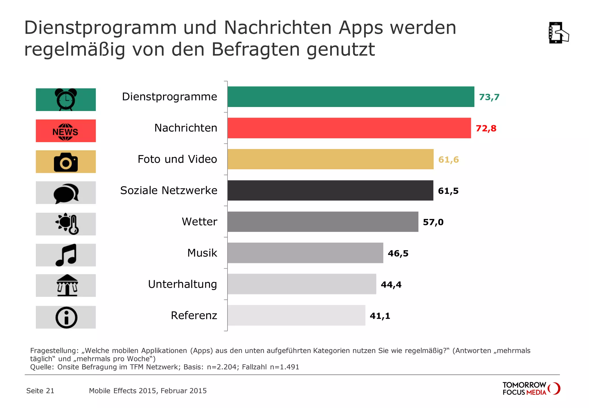 Dienstprogramm und Nachrichten Apps werden
regelmäßig von den Befragten genutzt
73,7
72,8
61,6
61,5
57,0
46,5
44,4
41,1
Dienstprogramme
Nachrichten
Foto und Video
Soziale Netzwerke
Wetter
Musik
Unterhaltung
Referenz
Fragestellung: „Welche mobilen Applikationen (Apps) aus den unten aufgeführten Kategorien nutzen Sie wie regelmäßig?“ (Antworten „mehrmals
täglich“ und „mehrmals pro Woche“)
Quelle: Onsite Befragung im TFM Netzwerk; Basis: n=2.204; Fallzahl n=1.491
Mobile Effects 2015, Februar 2015Seite 21
 