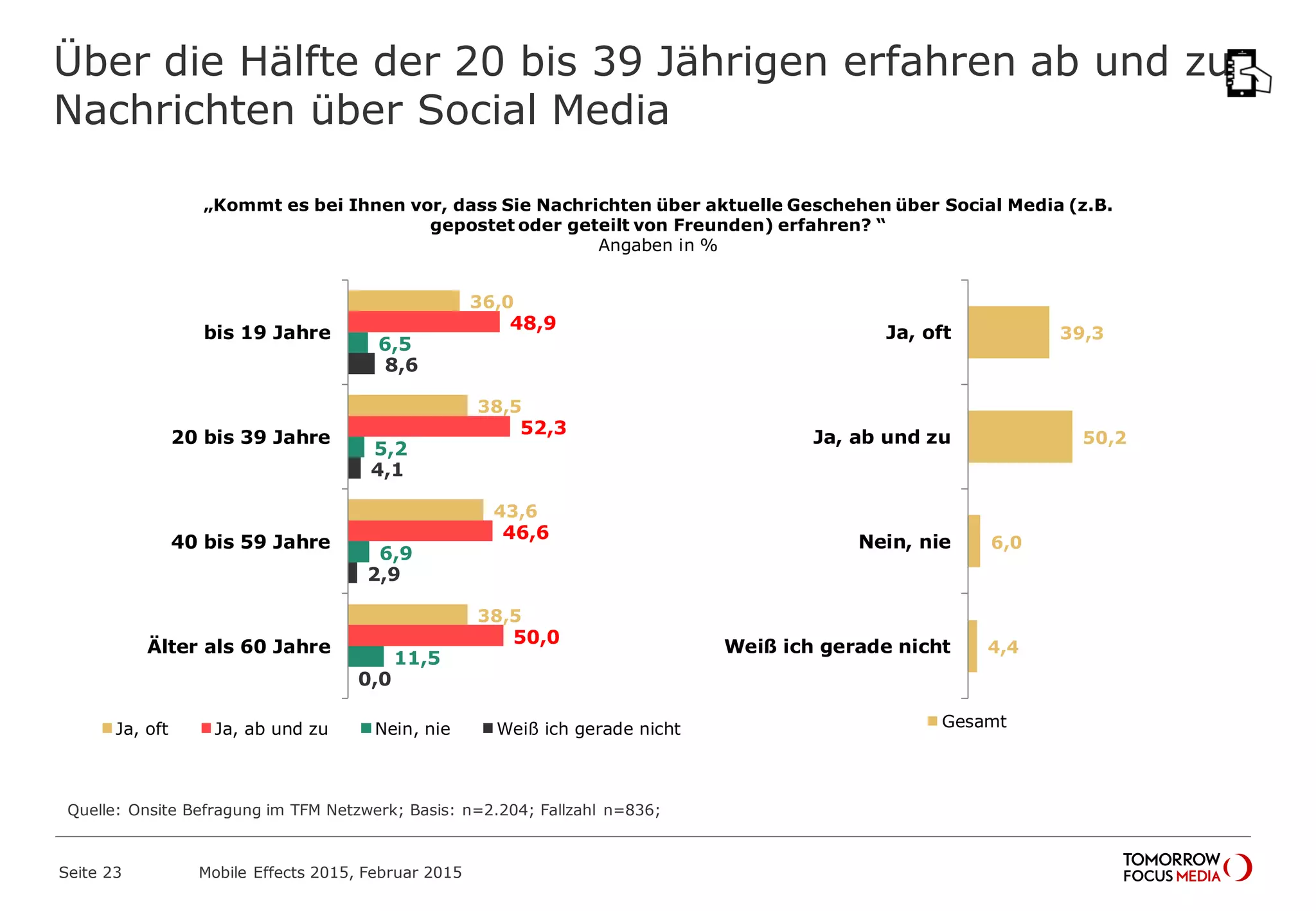 Über die Hälfte der 20 bis 39 Jährigen erfahren ab und zu
Nachrichten über Social Media
„Kommt es bei Ihnen vor, dass Sie Nachrichten über aktuelle Geschehen über Social Media (z.B.
gepostet oder geteilt von Freunden) erfahren? “
Angaben in %
Quelle: Onsite Befragung im TFM Netzwerk; Basis: n=2.204; Fallzahl n=836;
Mobile Effects 2015, Februar 2015Seite 23
36,0
38,5
43,6
38,5
48,9
52,3
46,6
50,0
6,5
5,2
6,9
11,5
8,6
4,1
2,9
0,0
bis 19 Jahre
20 bis 39 Jahre
40 bis 59 Jahre
Älter als 60 Jahre
Ja, oft Ja, ab und zu Nein, nie Weiß ich gerade nicht
39,3
50,2
6,0
4,4
Ja, oft
Ja, ab und zu
Nein, nie
Weiß ich gerade nicht
Gesamt
 