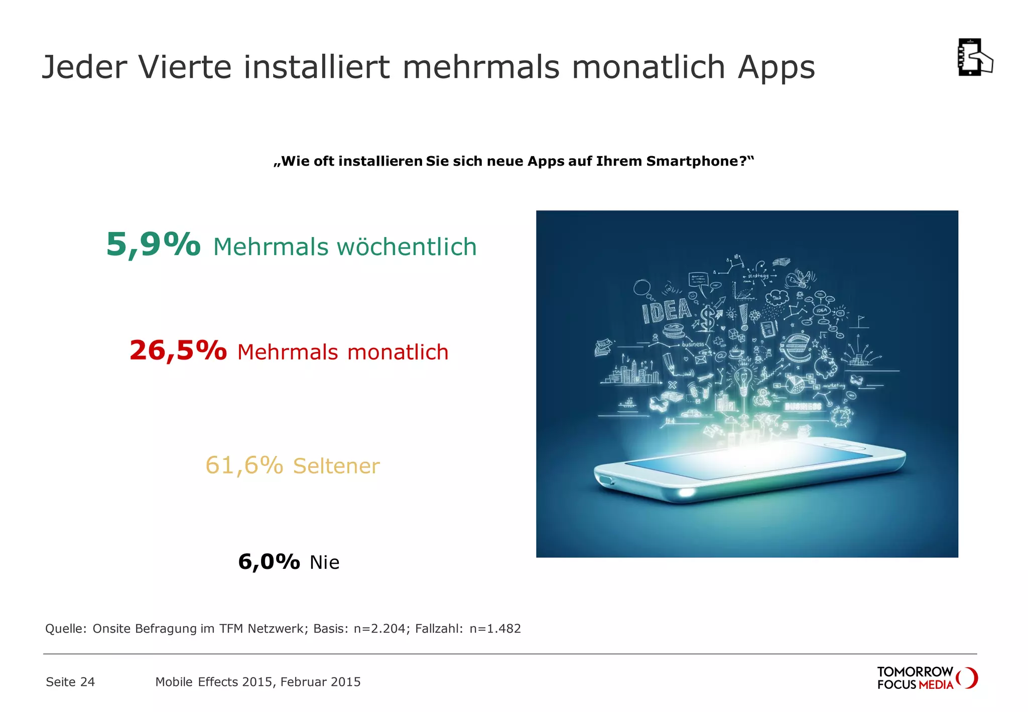Jeder Vierte installiert mehrmals monatlich Apps
Nie
Quelle: Onsite Befragung im TFM Netzwerk; Basis: n=2.204; Fallzahl: n=1.482
Mobile Effects 2015, Februar 2015Seite 24
5,9% Mehrmals wöchentlich
26,5% Mehrmals monatlich
61,6% Seltener
6,0% Nie
„Wie oft installieren Sie sich neue Apps auf Ihrem Smartphone?“
 