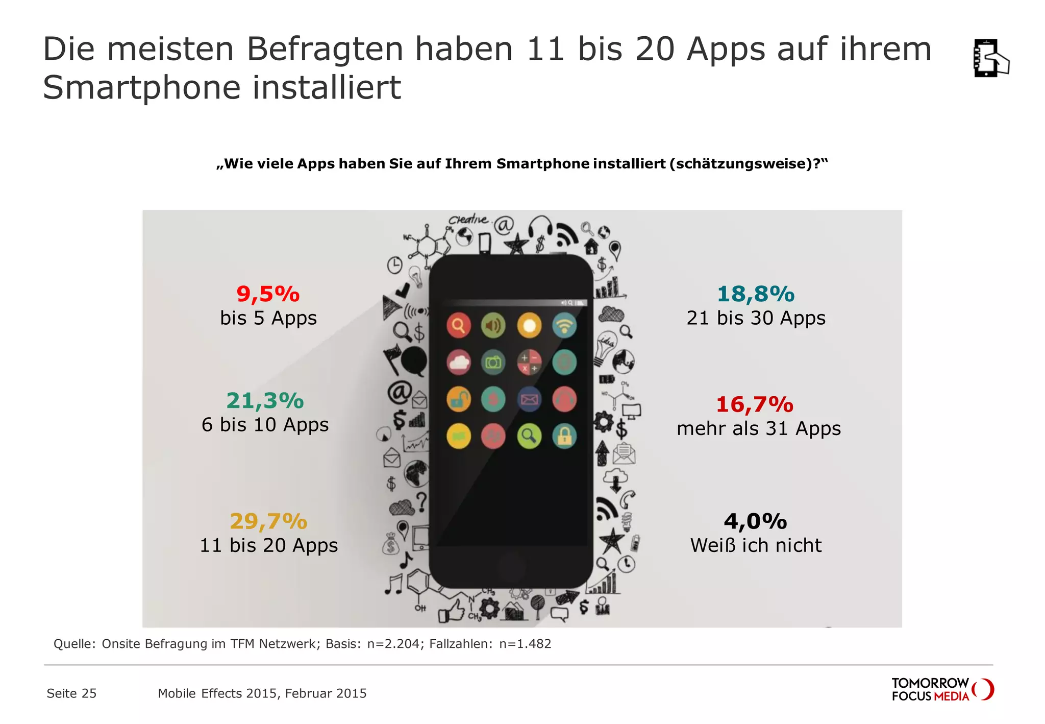 Die meisten Befragten haben 11 bis 20 Apps auf ihrem
Smartphone installiert
Quelle: Onsite Befragung im TFM Netzwerk; Basis: n=2.204; Fallzahlen: n=1.482
„Wie viele Apps haben Sie auf Ihrem Smartphone installiert (schätzungsweise)?“
9,5%
bis 5 Apps
21,3%
6 bis 10 Apps
29,7%
11 bis 20 Apps
18,8%
21 bis 30 Apps
16,7%
mehr als 31 Apps
4,0%
Weiß ich nicht
Mobile Effects 2015, Februar 2015Seite 25
 