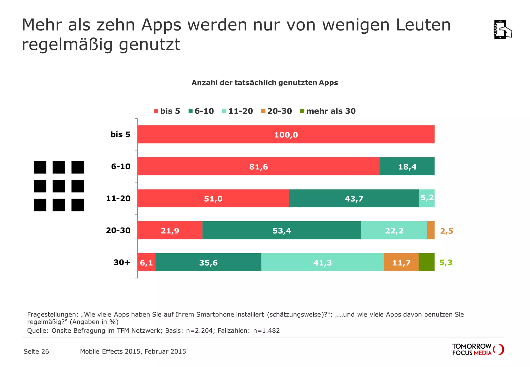 100,0
81,6
51,0
21,9
6,1
18,4
43,7
53,4
35,6
5,2
22,2
41,3
2,5
11,7 5,3
bis 5
6-10
11-20
20-30
30+
bis 5 6-10 11-20 20-30 mehr als 30
Mehr als zehn Apps werden nur von wenigen Leuten
regelmäßig genutzt
Fragestellungen: „Wie viele Apps haben Sie auf Ihrem Smartphone installiert (schätzungsweise)?“; „…und wie viele Apps davon benutzen Sie
regelmäßig?“ (Angaben in %)
Quelle: Onsite Befragung im TFM Netzwerk; Basis: n=2.204; Fallzahlen: n=1.482
Anzahl der tatsächlich genutzten Apps
Mobile Effects 2015, Februar 2015Seite 26
 