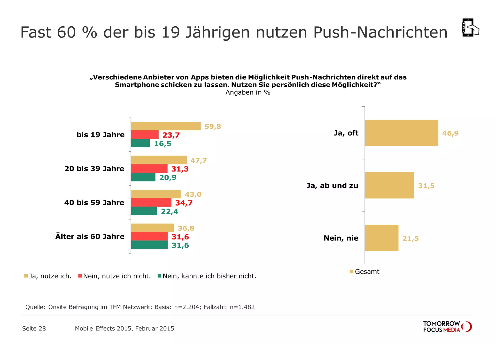 Fast 60 % der bis 19 Jährigen nutzen Push-Nachrichten
„Verschiedene Anbieter von Apps bieten die Möglichkeit Push-Nachrichten direkt auf das
Smartphone schicken zu lassen. Nutzen Sie persönlich diese Möglichkeit?“
Angaben in %
59,8
47,7
43,0
36,8
23,7
31,3
34,7
31,6
16,5
20,9
22,4
31,6
bis 19 Jahre
20 bis 39 Jahre
40 bis 59 Jahre
Älter als 60 Jahre
Ja, nutze ich. Nein, nutze ich nicht. Nein, kannte ich bisher nicht.
Mobile Effects 2015, Februar 2015Seite 28
Quelle: Onsite Befragung im TFM Netzwerk; Basis: n=2.204; Fallzahl: n=1.482
46,9
31,5
21,5
Ja, oft
Ja, ab und zu
Nein, nie
Gesamt
 