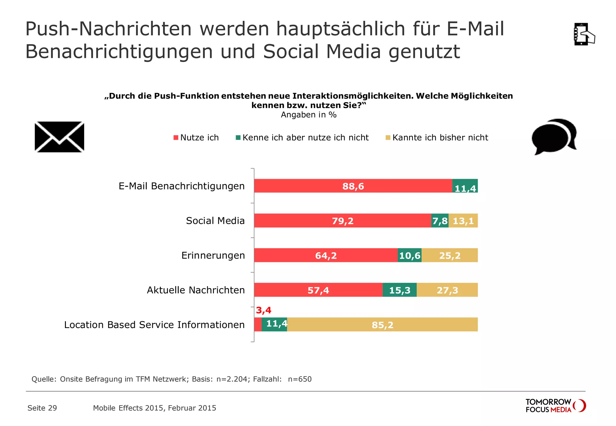 Push-Nachrichten werden hauptsächlich für E-Mail
Benachrichtigungen und Social Media genutzt
Quelle: Onsite Befragung im TFM Netzwerk; Basis: n=2.204; Fallzahl: n=650
„Durch die Push-Funktion entstehen neue Interaktionsmöglichkeiten. Welche Möglichkeiten
kennen bzw. nutzen Sie?“
Angaben in %
88,6
79,2
64,2
57,4
3,4
11,4
7,8
10,6
15,3
11,4
13,1
25,2
27,3
85,2
E-Mail Benachrichtigungen
Social Media
Erinnerungen
Aktuelle Nachrichten
Location Based Service Informationen
Nutze ich Kenne ich aber nutze ich nicht Kannte ich bisher nicht
Mobile Effects 2015, Februar 2015Seite 29
 
