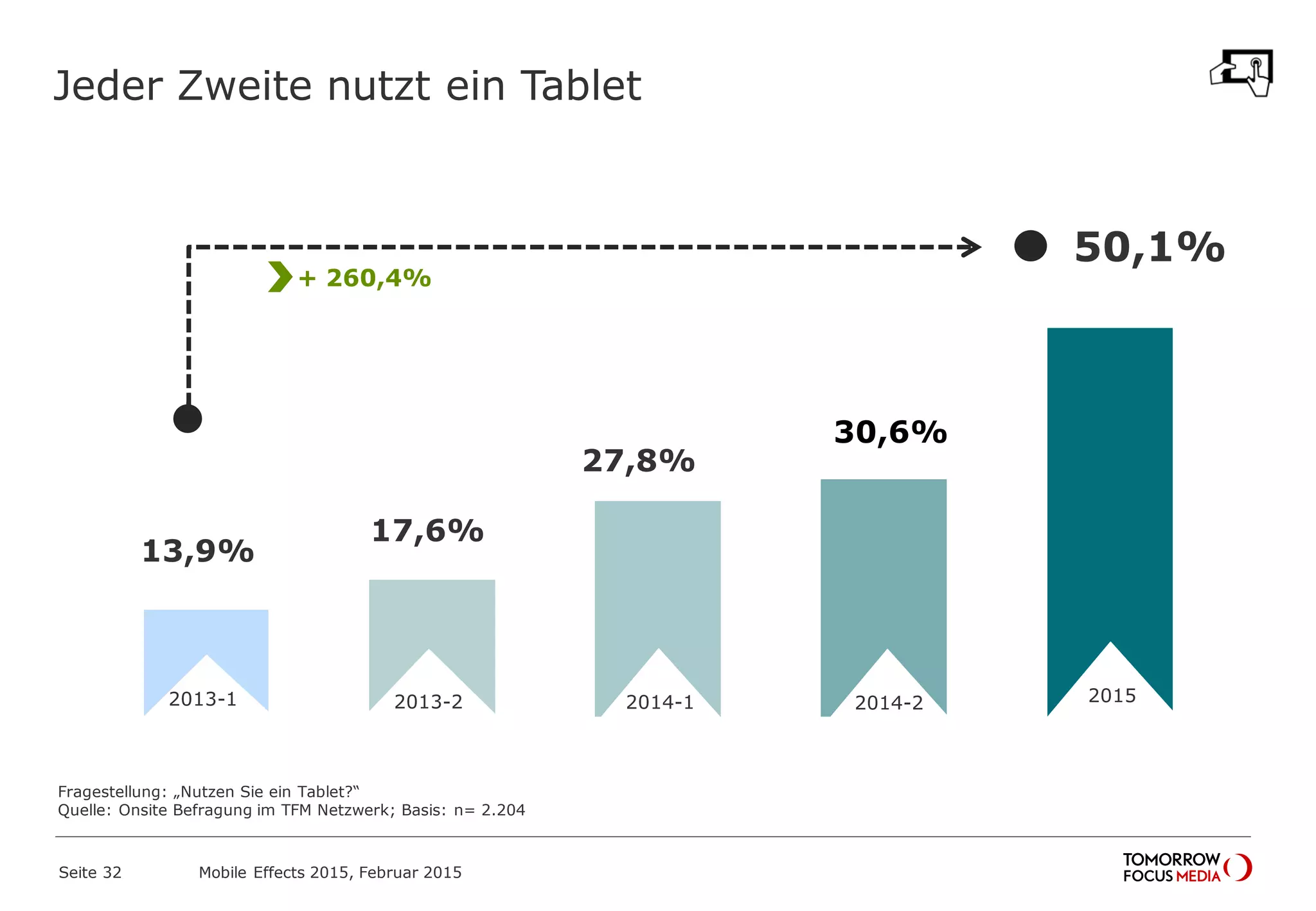 Jeder Zweite nutzt ein Tablet
30,6%
27,8%
13,9%
17,6%
2013-1 2013-2 2014-1
Fragestellung: „Nutzen Sie ein Tablet?“
Quelle: Onsite Befragung im TFM Netzwerk; Basis: n= 2.204
2014-2
50,1%
+ 260,4%
Mobile Effects 2015, Februar 2015Seite 32
2015
 