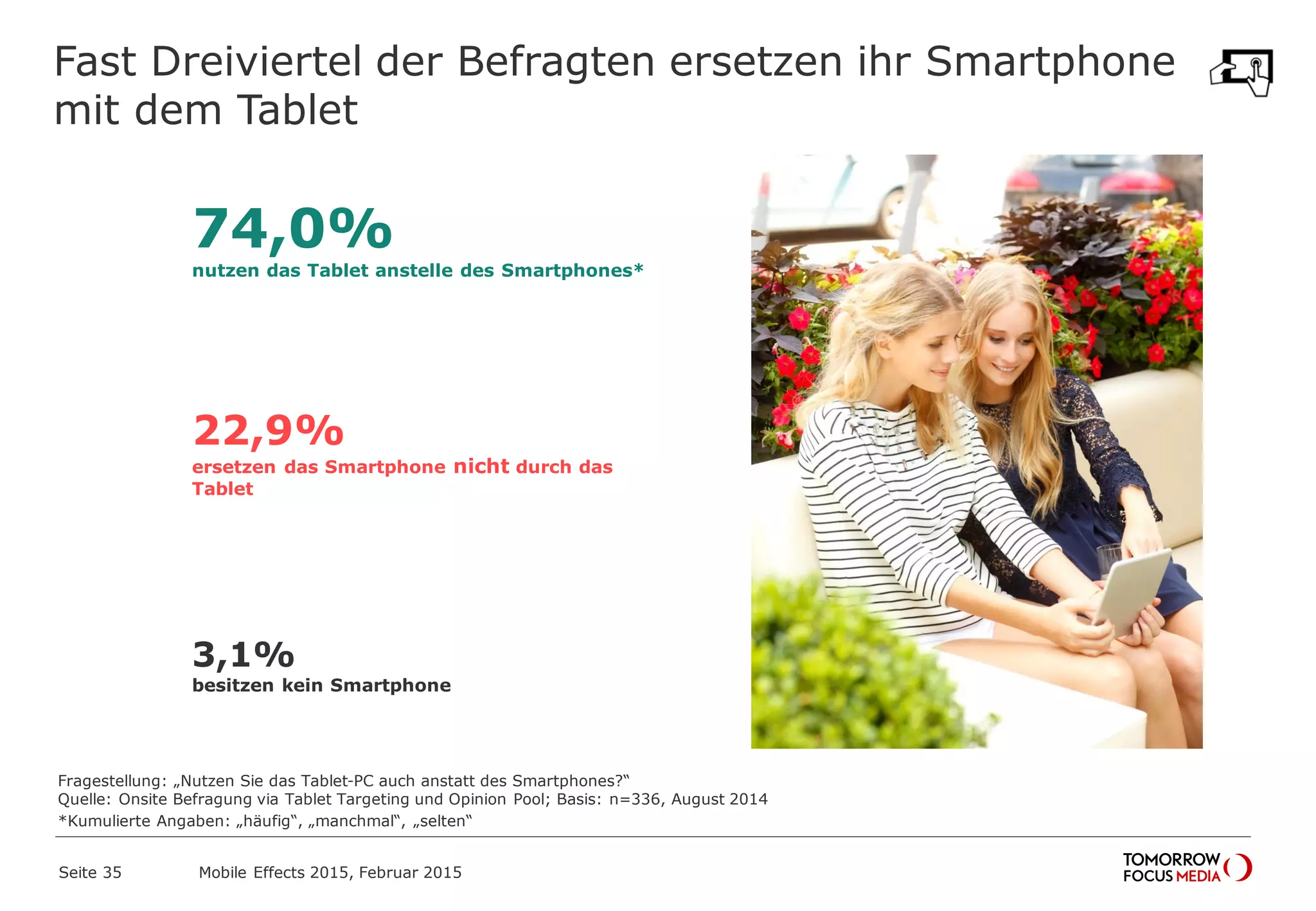 Fast Dreiviertel der Befragten ersetzen ihr Smartphone
mit dem Tablet
Fragestellung: „Nutzen Sie das Tablet-PC auch anstatt des Smartphones?“
Quelle: Onsite Befragung via Tablet Targeting und Opinion Pool; Basis: n=336, August 2014
*Kumulierte Angaben: „häufig“, „manchmal“, „selten“
74,0%
nutzen das Tablet anstelle des Smartphones*
22,9%
ersetzen das Smartphone nicht durch das
Tablet
3,1%
besitzen kein Smartphone
Mobile Effects 2015, Februar 2015Seite 35
 