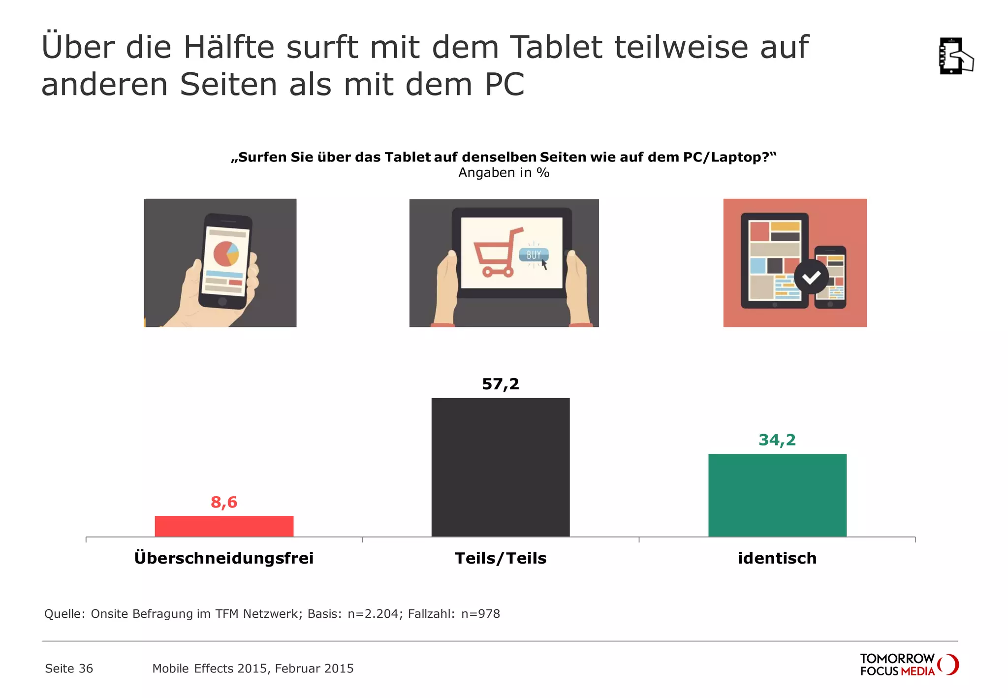 Über die Hälfte surft mit dem Tablet teilweise auf
anderen Seiten als mit dem PC
Seite 36 Mobile Effects 2015, Februar 2015
8,6
57,2
34,2
Überschneidungsfrei Teils/Teils identisch
Quelle: Onsite Befragung im TFM Netzwerk; Basis: n=2.204; Fallzahl: n=978
„Surfen Sie über das Tablet auf denselben Seiten wie auf dem PC/Laptop?“
Angaben in %
 