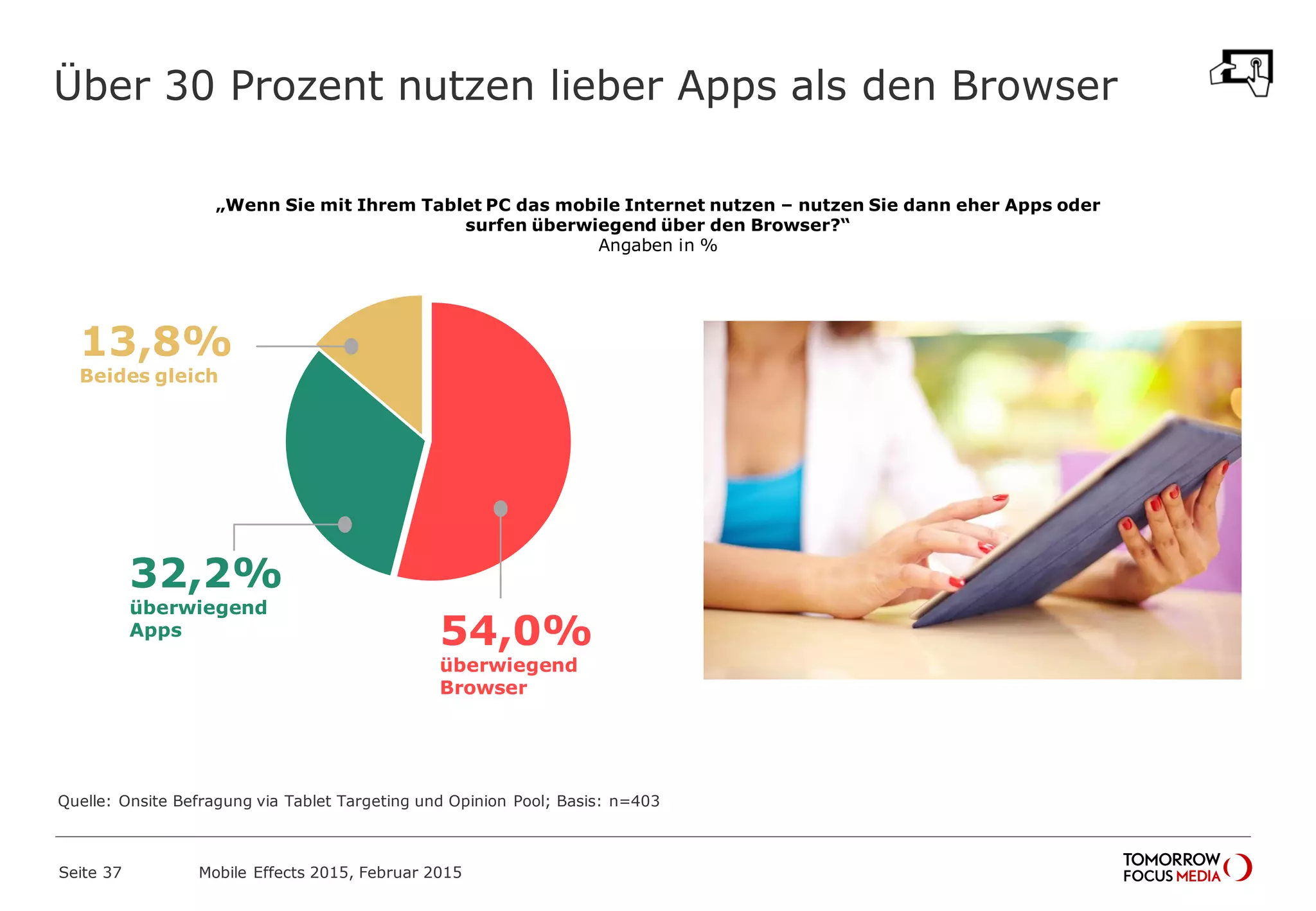 Über 30 Prozent nutzen lieber Apps als den Browser
„Wenn Sie mit Ihrem Tablet PC das mobile Internet nutzen – nutzen Sie dann eher Apps oder
surfen überwiegend über den Browser?“
Angaben in %
13,8%
Beides gleich
54,0%
überwiegend
Browser
32,2%
überwiegend
Apps
Quelle: Onsite Befragung via Tablet Targeting und Opinion Pool; Basis: n=403
Mobile Effects 2015, Februar 2015Seite 37
 
