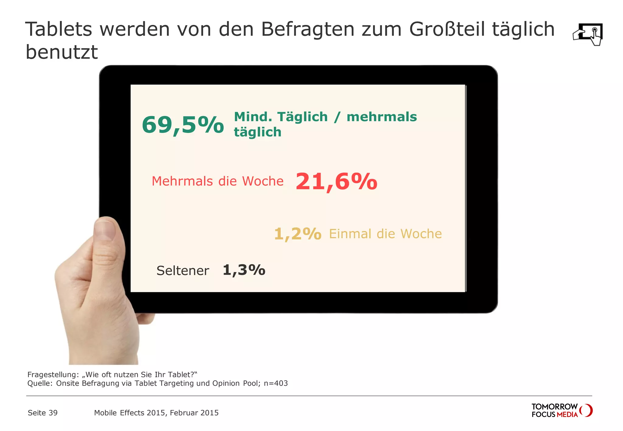 Tablets werden von den Befragten zum Großteil täglich
benutzt
Mind. Täglich / mehrmals
täglich
Einmal die Woche
69,5%
21,6%
1,2%
1,3%
Mehrmals die Woche
Seltener
Fragestellung: „Wie oft nutzen Sie Ihr Tablet?“
Quelle: Onsite Befragung via Tablet Targeting und Opinion Pool; n=403
Mobile Effects 2015, Februar 2015Seite 39
 