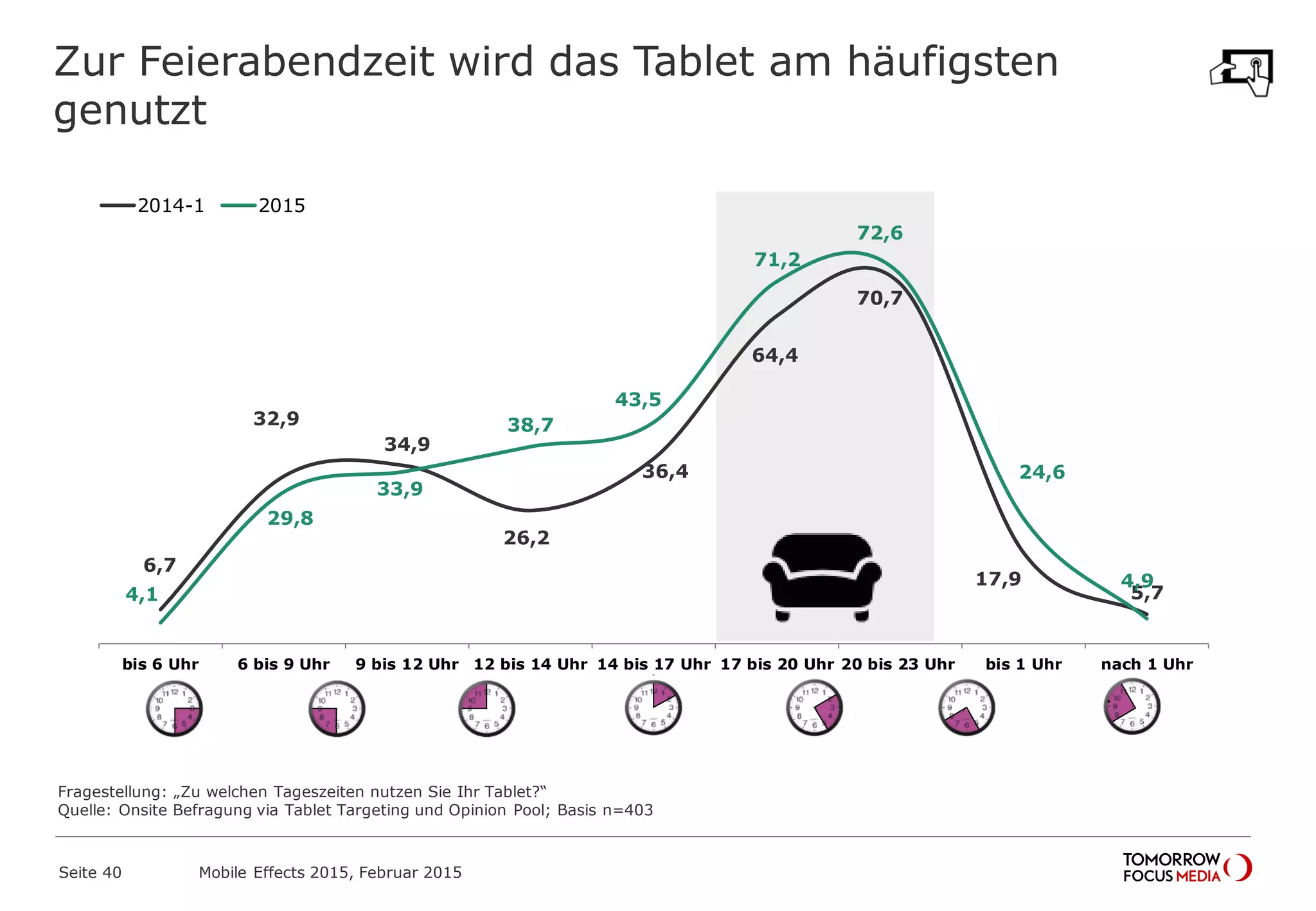 6,7
32,9
34,9
26,2
36,4
64,4
70,7
17,9
5,74,1
29,8
33,9
38,7
43,5
71,2
72,6
24,6
4,9
bis 6 Uhr 6 bis 9 Uhr 9 bis 12 Uhr 12 bis 14 Uhr 14 bis 17 Uhr 17 bis 20 Uhr 20 bis 23 Uhr bis 1 Uhr nach 1 Uhr
2014-1 2015
Zur Feierabendzeit wird das Tablet am häufigsten
genutzt
Fragestellung: „Zu welchen Tageszeiten nutzen Sie Ihr Tablet?“
Quelle: Onsite Befragung via Tablet Targeting und Opinion Pool; Basis n=403
Mobile Effects 2015, Februar 2015Seite 40
 