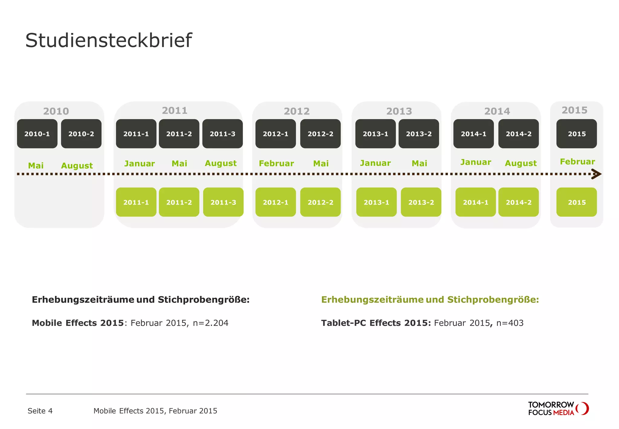 Mai August
2010-1
2010
Januar Mai August
2011
Februar Mai
2012
Januar
2013
Mai Januar August
2010-2 2011-1 2011-2 2011-3
2011-1 2011-2 2011-3
2012-1
2012-1
2012-2
2012-2
2013-22013-1
2013-1 2013-2
2014
2014-22014-1
2014-1 2014-2
Februar
2015
2015
2015
Erhebungszeiträume und Stichprobengröße:
Tablet-PC Effects 2015: Februar 2015, n=403
Erhebungszeiträume und Stichprobengröße:
Mobile Effects 2015: Februar 2015, n=2.204
Studiensteckbrief
Mobile Effects 2015, Februar 2015Seite 4
 