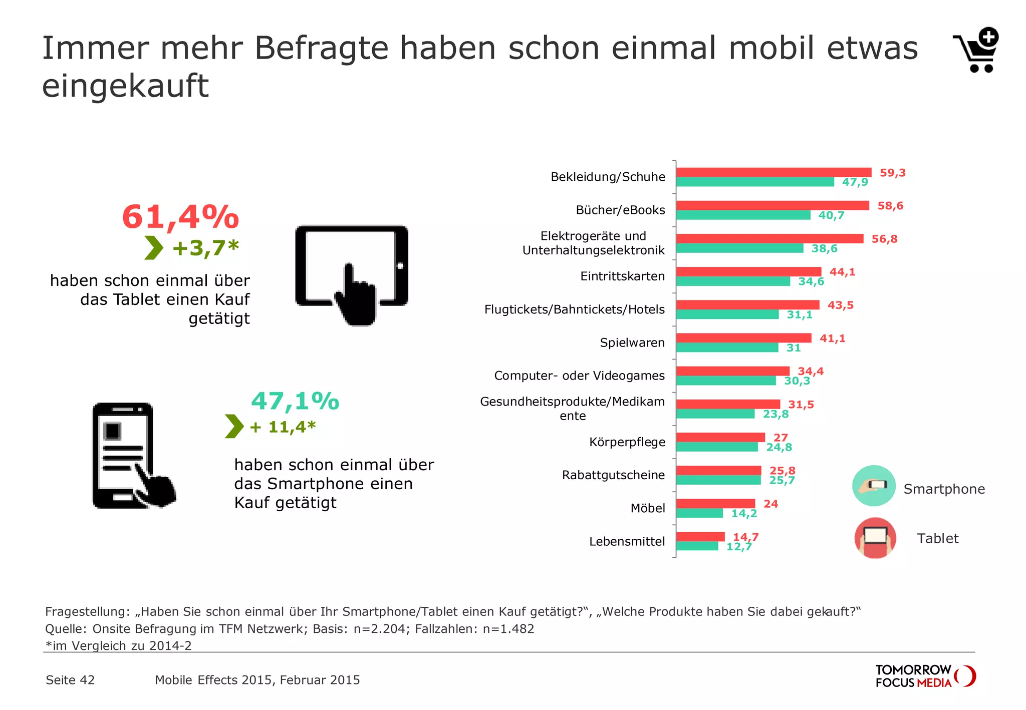 59,3
58,6
56,8
44,1
43,5
41,1
34,4
31,5
27
25,8
24
14,7
47,9
40,7
38,6
34,6
31,1
31
30,3
23,8
24,8
25,7
14,2
12,7
Bekleidung/Schuhe
Bücher/eBooks
Elektrogeräte und
Unterhaltungselektronik
Eintrittskarten
Flugtickets/Bahntickets/Hotels
Spielwaren
Computer- oder Videogames
Gesundheitsprodukte/Medikam
ente
Körperpflege
Rabattgutscheine
Möbel
Lebensmittel
Immer mehr Befragte haben schon einmal mobil etwas
eingekauft
61,4%
+3,7*
haben schon einmal über
das Tablet einen Kauf
getätigt
47,1%
+ 11,4*
haben schon einmal über
das Smartphone einen
Kauf getätigt
Fragestellung: „Haben Sie schon einmal über Ihr Smartphone/Tablet einen Kauf getätigt?“, „Welche Produkte haben Sie dabei gekauft?“
Quelle: Onsite Befragung im TFM Netzwerk; Basis: n=2.204; Fallzahlen: n=1.482
*im Vergleich zu 2014-2
Smartphone
Tablet
Mobile Effects 2015, Februar 2015Seite 42
 
