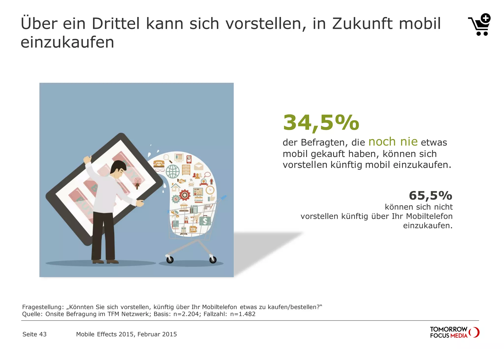 Über ein Drittel kann sich vorstellen, in Zukunft mobil
einzukaufen
34,5%
der Befragten, die noch nie etwas
mobil gekauft haben, können sich
vorstellen künftig mobil einzukaufen.
65,5%
können sich nicht
vorstellen künftig über Ihr Mobiltelefon
einzukaufen.
Fragestellung: „Könnten Sie sich vorstellen, künftig über Ihr Mobiltelefon etwas zu kaufen/bestellen?“
Quelle: Onsite Befragung im TFM Netzwerk; Basis: n=2.204; Fallzahl: n=1.482
Mobile Effects 2015, Februar 2015Seite 43
 