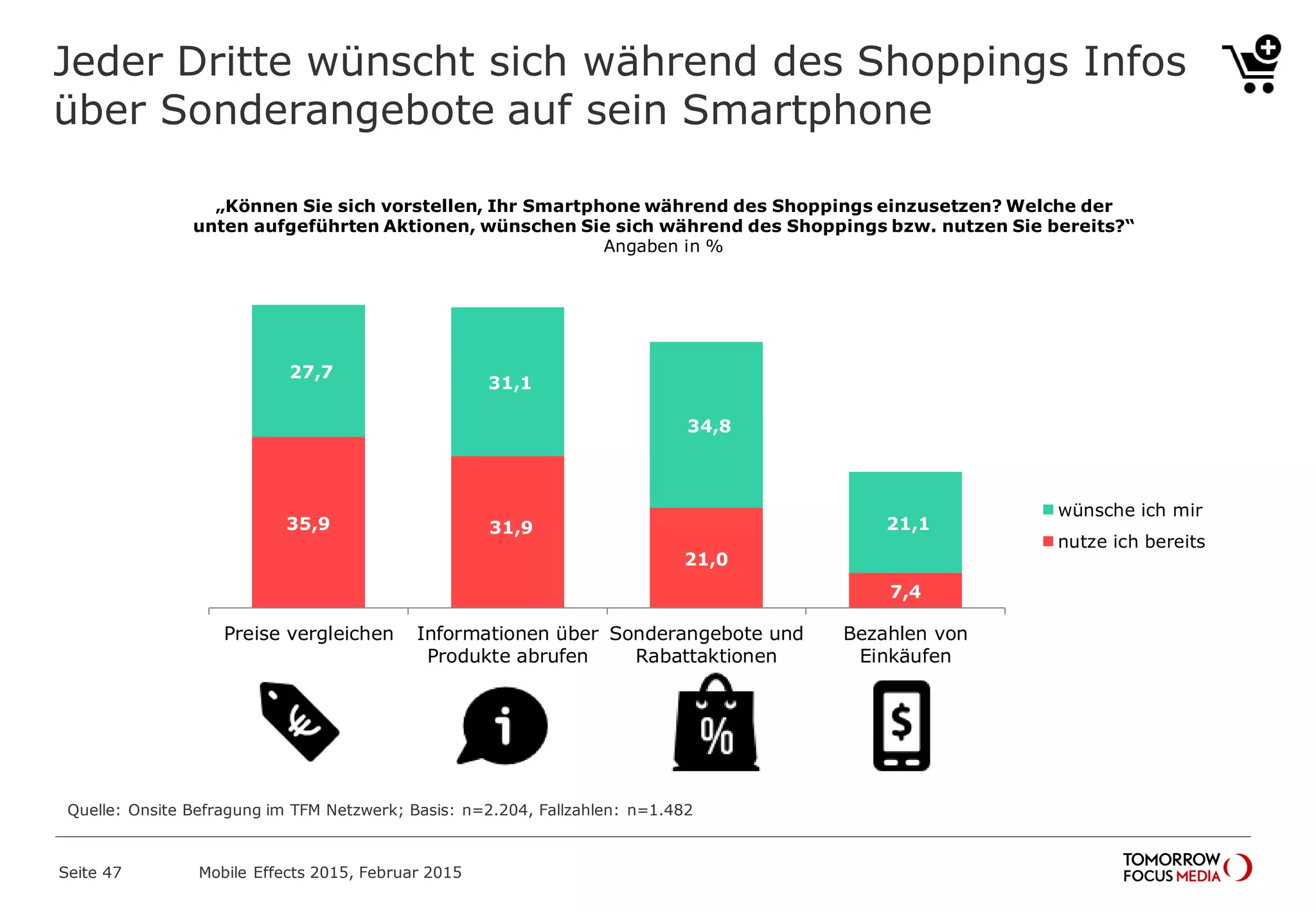 Jeder Dritte wünscht sich während des Shoppings Infos
über Sonderangebote auf sein Smartphone
„Können Sie sich vorstellen, Ihr Smartphone während des Shoppings einzusetzen? Welche der
unten aufgeführten Aktionen, wünschen Sie sich während des Shoppings bzw. nutzen Sie bereits?“
Angaben in %
Mobile Effects 2015, Februar 2015Seite 47
35,9 31,9
21,0
7,4
27,7
31,1
34,8
21,1
Preise vergleichen Informationen über
Produkte abrufen
Sonderangebote und
Rabattaktionen
Bezahlen von
Einkäufen
wünsche ich mir
nutze ich bereits
Quelle: Onsite Befragung im TFM Netzwerk; Basis: n=2.204, Fallzahlen: n=1.482
 