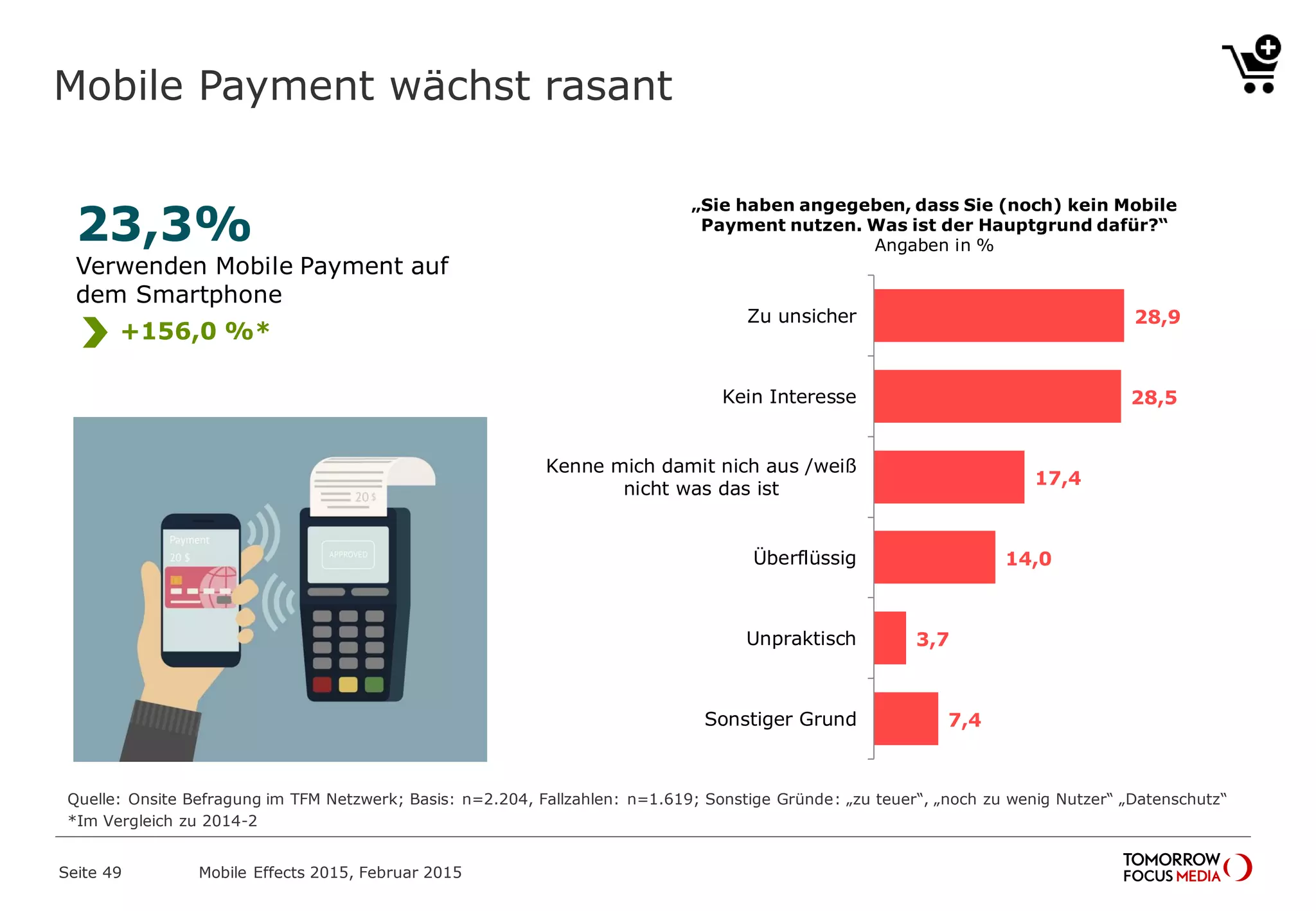 Mobile Payment wächst rasant
„Sie haben angegeben, dass Sie (noch) kein Mobile
Payment nutzen. Was ist der Hauptgrund dafür?“
Angaben in %
28,9
28,5
17,4
14,0
3,7
7,4
Zu unsicher
Kein Interesse
Kenne mich damit nich aus /weiß
nicht was das ist
Überflüssig
Unpraktisch
Sonstiger Grund
23,3%
Verwenden Mobile Payment auf
dem Smartphone
Mobile Effects 2015, Februar 2015Seite 49
Quelle: Onsite Befragung im TFM Netzwerk; Basis: n=2.204, Fallzahlen: n=1.691; Sonstige Gründe: „zu teuer“, „noch zu wenig Nutzer“ „Datenschutz“
*Im Vergleich zu 2014-2
+156,0 %*
 