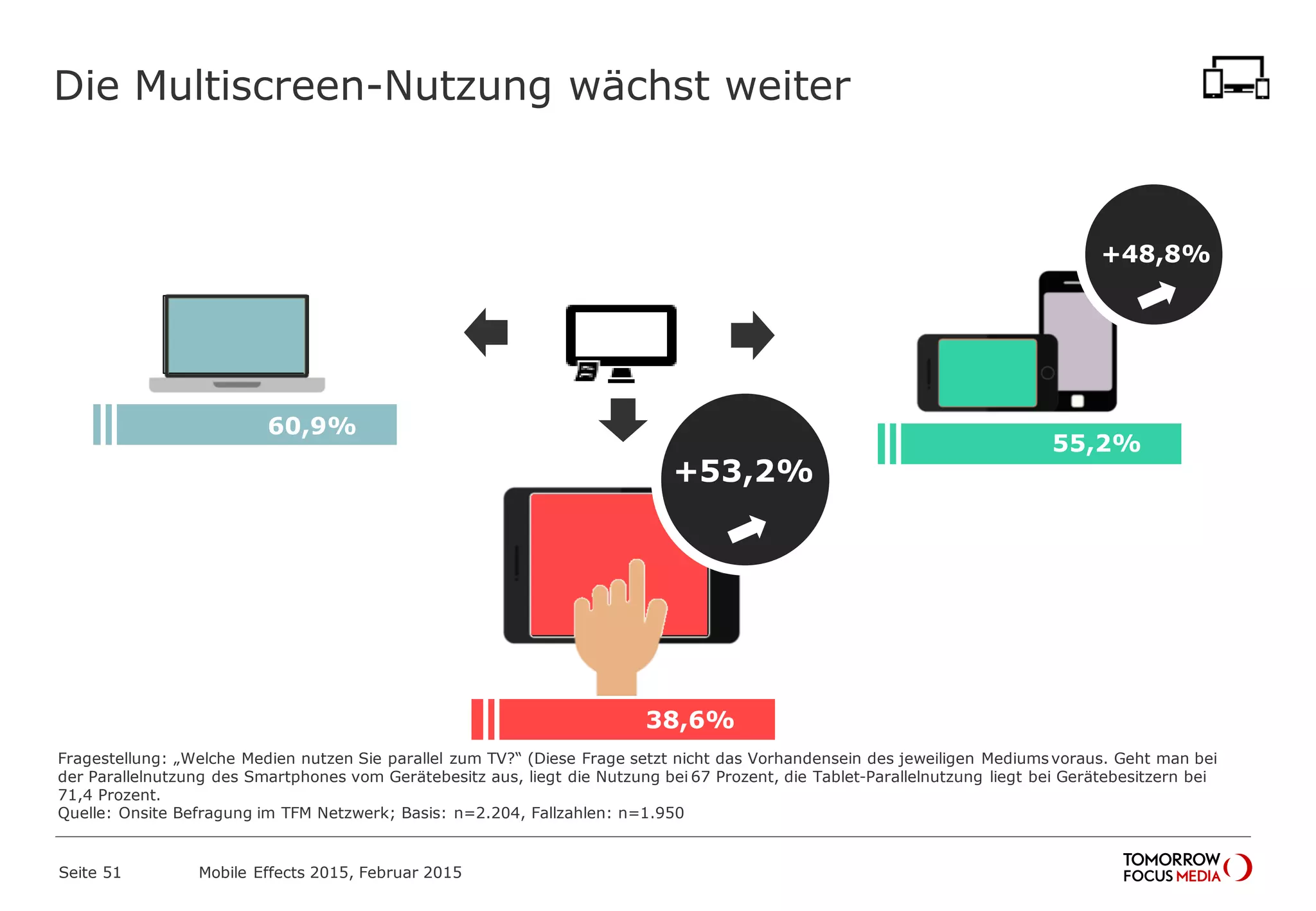 55,2%
Die Multiscreen-Nutzung wächst weiter
+% +48,8%
+53,2%
60,9%
38,6%
Fragestellung: „Welche Medien nutzen Sie parallel zum TV?“ (Diese Frage setzt nicht das Vorhandensein des jeweiligen Mediums voraus. Geht man bei
der Parallelnutzung des Smartphones vom Gerätebesitz aus, liegt die Nutzung bei 67 Prozent, die Tablet-Parallelnutzung liegt bei Gerätebesitzern bei
71,4 Prozent.
Quelle: Onsite Befragung im TFM Netzwerk; Basis: n=2.204, Fallzahlen: n=1.950
Mobile Effects 2015, Februar 2015Seite 51
 