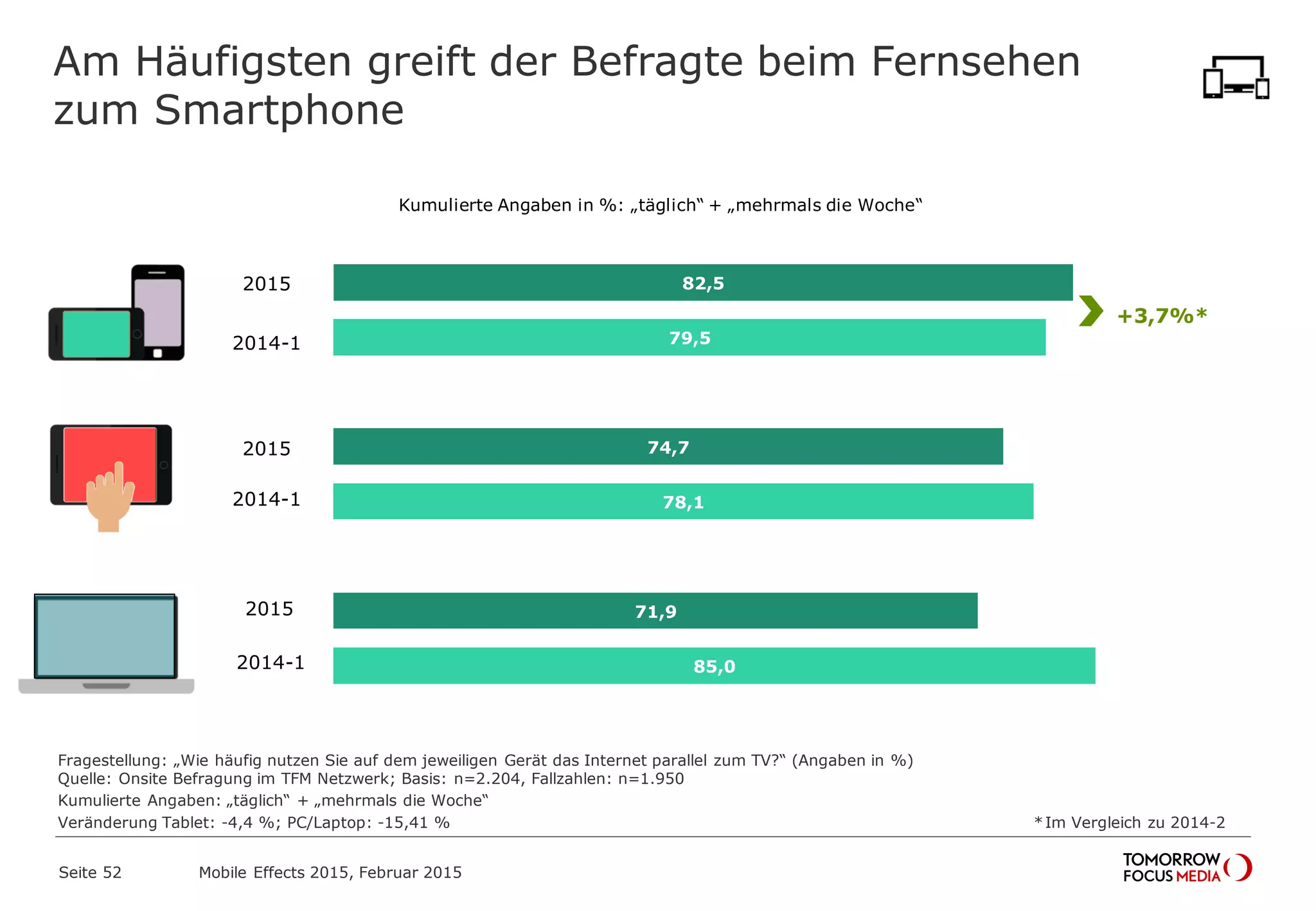 82,5
79,5
74,7
78,1
71,9
85,0
2015
2014-1
2015
2014-1
+3,7%*
Am Häufigsten greift der Befragte beim Fernsehen
zum Smartphone
Fragestellung: „Wie häufig nutzen Sie auf dem jeweiligen Gerät das Internet parallel zum TV?“ (Angaben in %)
Quelle: Onsite Befragung im TFM Netzwerk; Basis: n=2.204, Fallzahlen: n=1.950
Kumulierte Angaben: „täglich“ + „mehrmals die Woche“
Veränderung Tablet: -4,4 %; PC/Laptop: -15,41 % * Im Vergleich zu 2014-2
Mobile Effects 2015, Februar 2015Seite 52
2015
2014-1
Kumulierte Angaben in %: „täglich“ + „mehrmals die Woche“
 