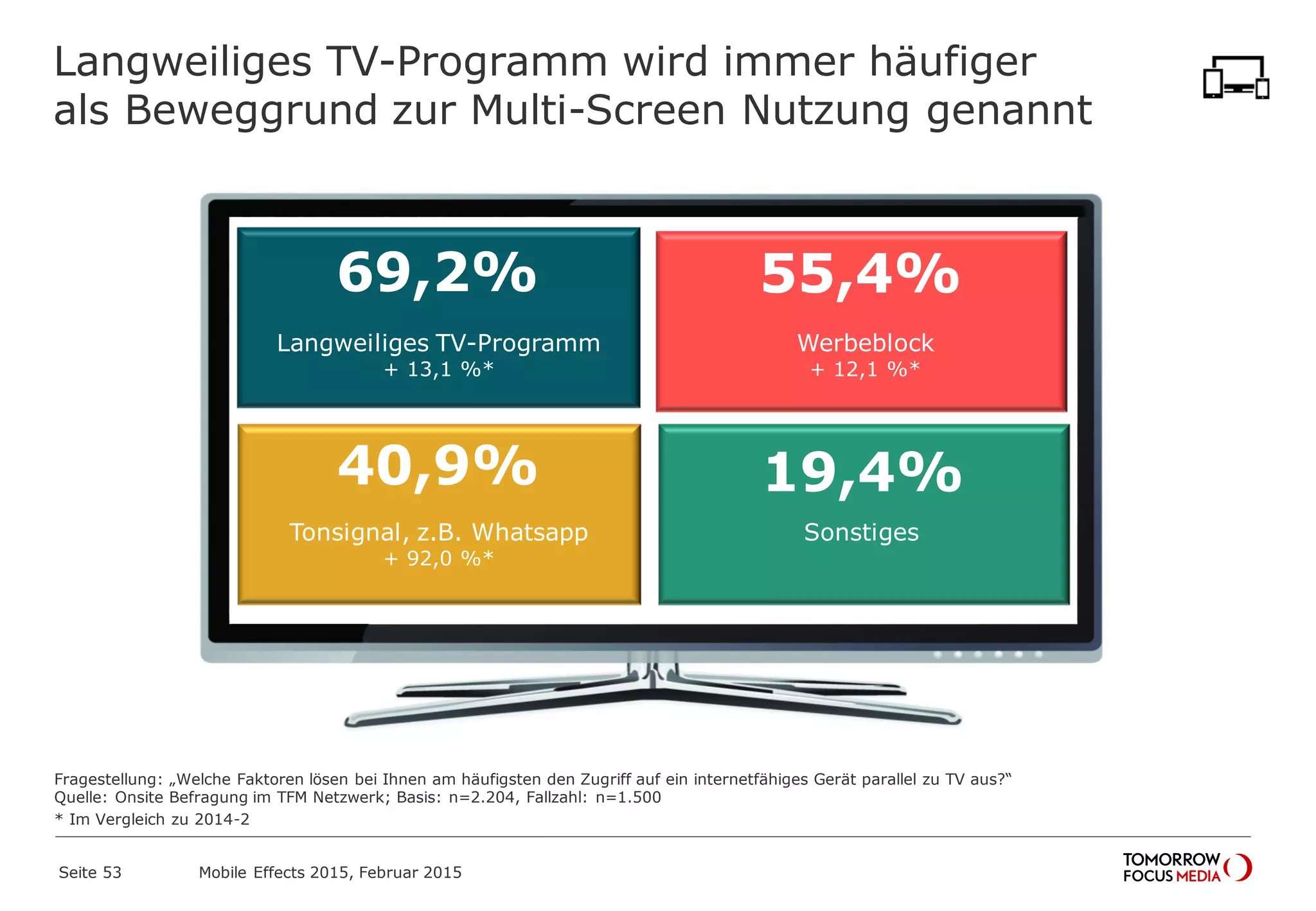 Langweiliges TV-Programm wird immer häufiger
als Beweggrund zur Multi-Screen Nutzung genannt
69,2%
Langweiliges TV-Programm
+ 13,1 %*
40,9%
Tonsignal, z.B. Whatsapp
+ 92,0 %*
55,4%
Werbeblock
+ 12,1 %*
19,4%
Sonstiges
Fragestellung: „Welche Faktoren lösen bei Ihnen am häufigsten den Zugriff auf ein internetfähiges Gerät parallel zu TV aus?“
Quelle: Onsite Befragung im TFM Netzwerk; Basis: n=2.204, Fallzahl: n=1.500
* Im Vergleich zu 2014-2
Mobile Effects 2015, Februar 2015Seite 53
 