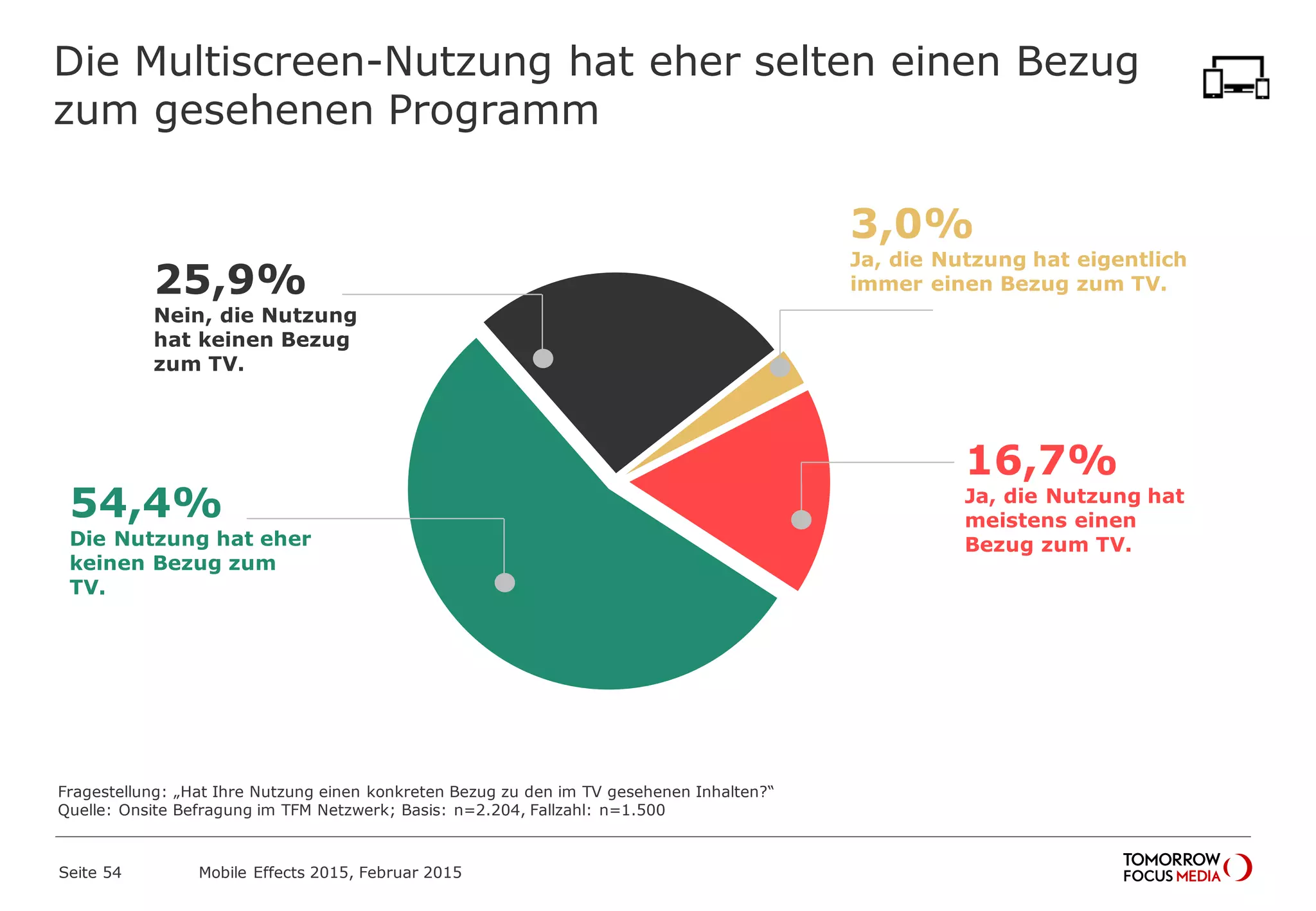 Fragestellung: „Hat Ihre Nutzung einen konkreten Bezug zu den im TV gesehenen Inhalten?“
Quelle: Onsite Befragung im TFM Netzwerk; Basis: n=2.204, Fallzahl: n=1.500
Die Multiscreen-Nutzung hat eher selten einen Bezug
zum gesehenen Programm
16,7%
Ja, die Nutzung hat
meistens einen
Bezug zum TV.
3,0%
Ja, die Nutzung hat eigentlich
immer einen Bezug zum TV.
54,4%
Die Nutzung hat eher
keinen Bezug zum
TV.
25,9%
Nein, die Nutzung
hat keinen Bezug
zum TV.
Mobile Effects 2015, Februar 2015Seite 54
 