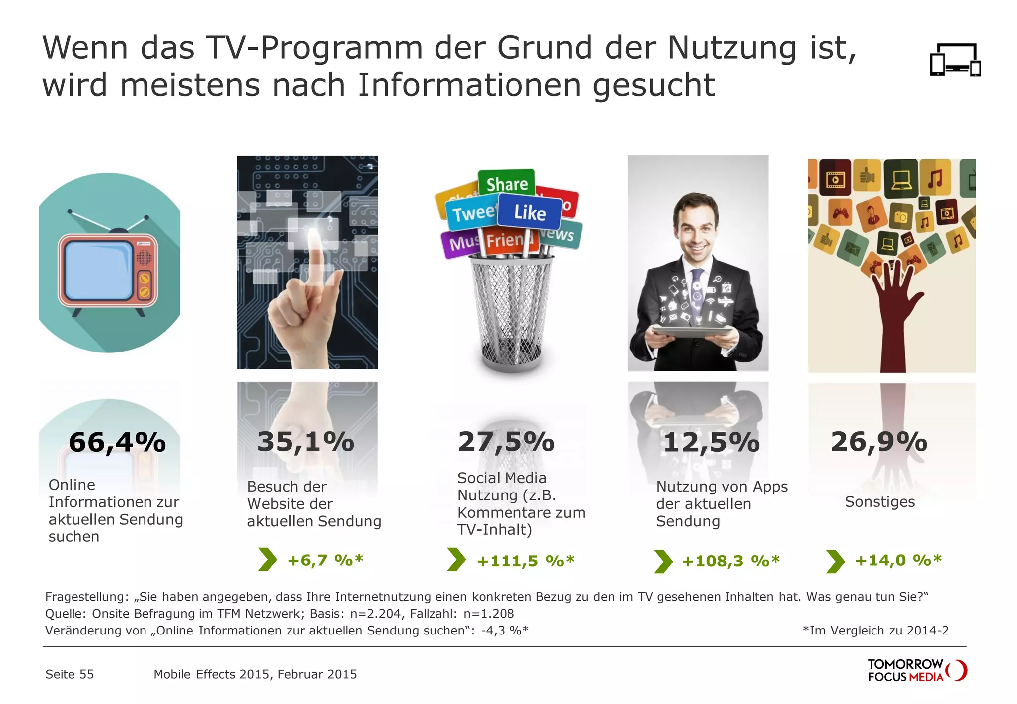 Wenn das TV-Programm der Grund der Nutzung ist,
wird meistens nach Informationen gesucht
66,4% 35,1% 27,5% 12,5% 26,9%
Online
Informationen zur
aktuellen Sendung
suchen
Besuch der
Website der
aktuellen Sendung
Social Media
Nutzung (z.B.
Kommentare zum
TV-Inhalt)
Nutzung von Apps
der aktuellen
Sendung
Sonstiges
Fragestellung: „Sie haben angegeben, dass Ihre Internetnutzung einen konkreten Bezug zu den im TV gesehenen Inhalten hat. Was genau tun Sie?“
Quelle: Onsite Befragung im TFM Netzwerk; Basis: n=2.204, Fallzahl: n=294
Veränderung von „Online Informationen zur aktuellen Sendung suchen“: -4,3 %* *Im Vergleich zu 2014-2
Mobile Effects 2015, Februar 2015Seite 55
+6,7 %* +111,5 %* +108,3 %* +14,0 %*
 