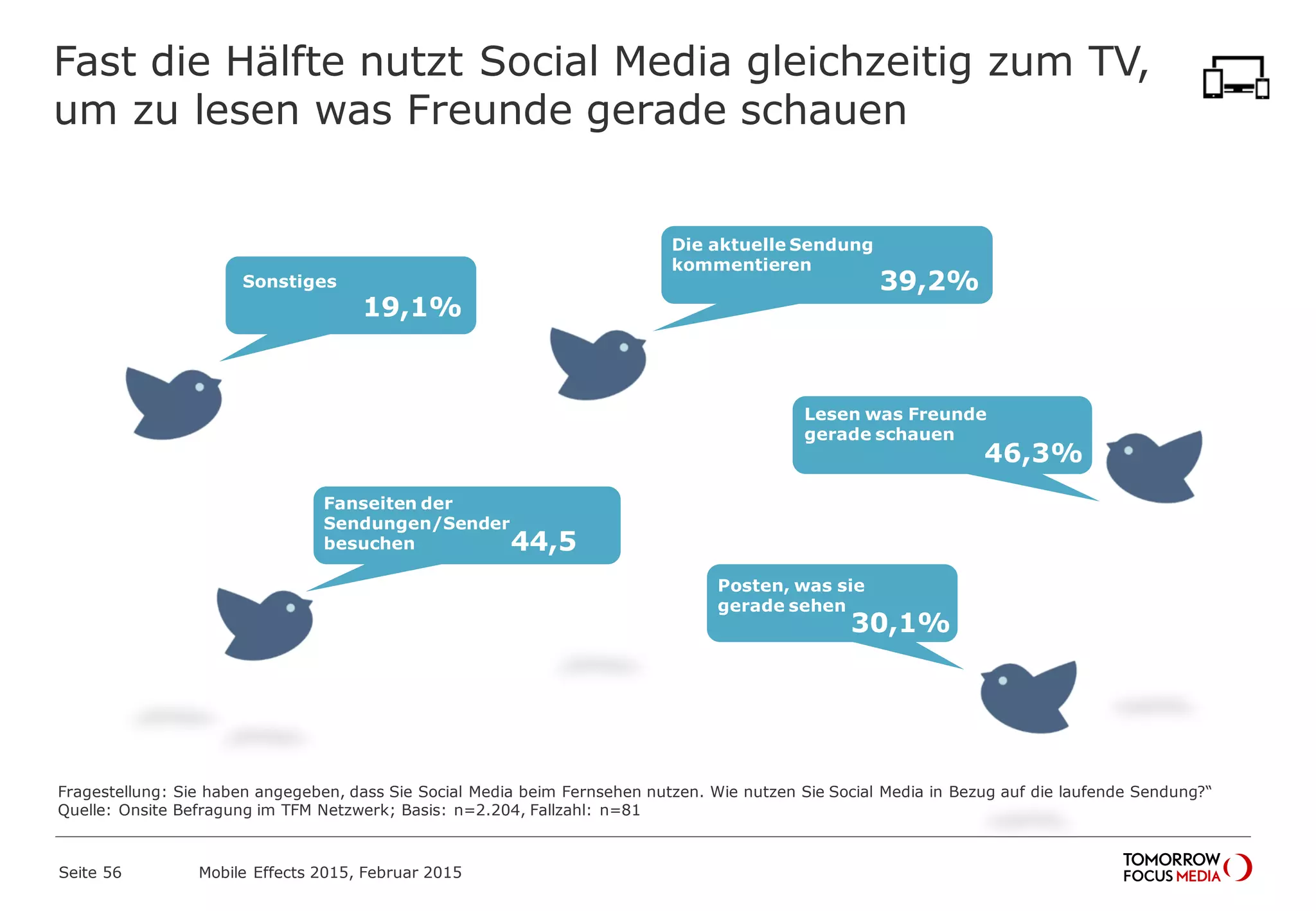 Fast die Hälfte nutzt Social Media gleichzeitig zum TV,
um zu lesen was Freunde gerade schauen
39,2%
19,1%
46,3%
44,5
30,1%
Die aktuelle Sendung
kommentieren
Fanseiten der
Sendungen/Sender
besuchen
Sonstiges
Lesen was Freunde
gerade schauen
Posten, was sie
gerade sehen
Fragestellung: Sie haben angegeben, dass Sie Social Media beim Fernsehen nutzen. Wie nutzen Sie Social Media in Bezug auf die laufende Sendung?“
Quelle: Onsite Befragung im TFM Netzwerk; Basis: n=2.204, Fallzahl: n=81
Mobile Effects 2015, Februar 2015Seite 56
 
