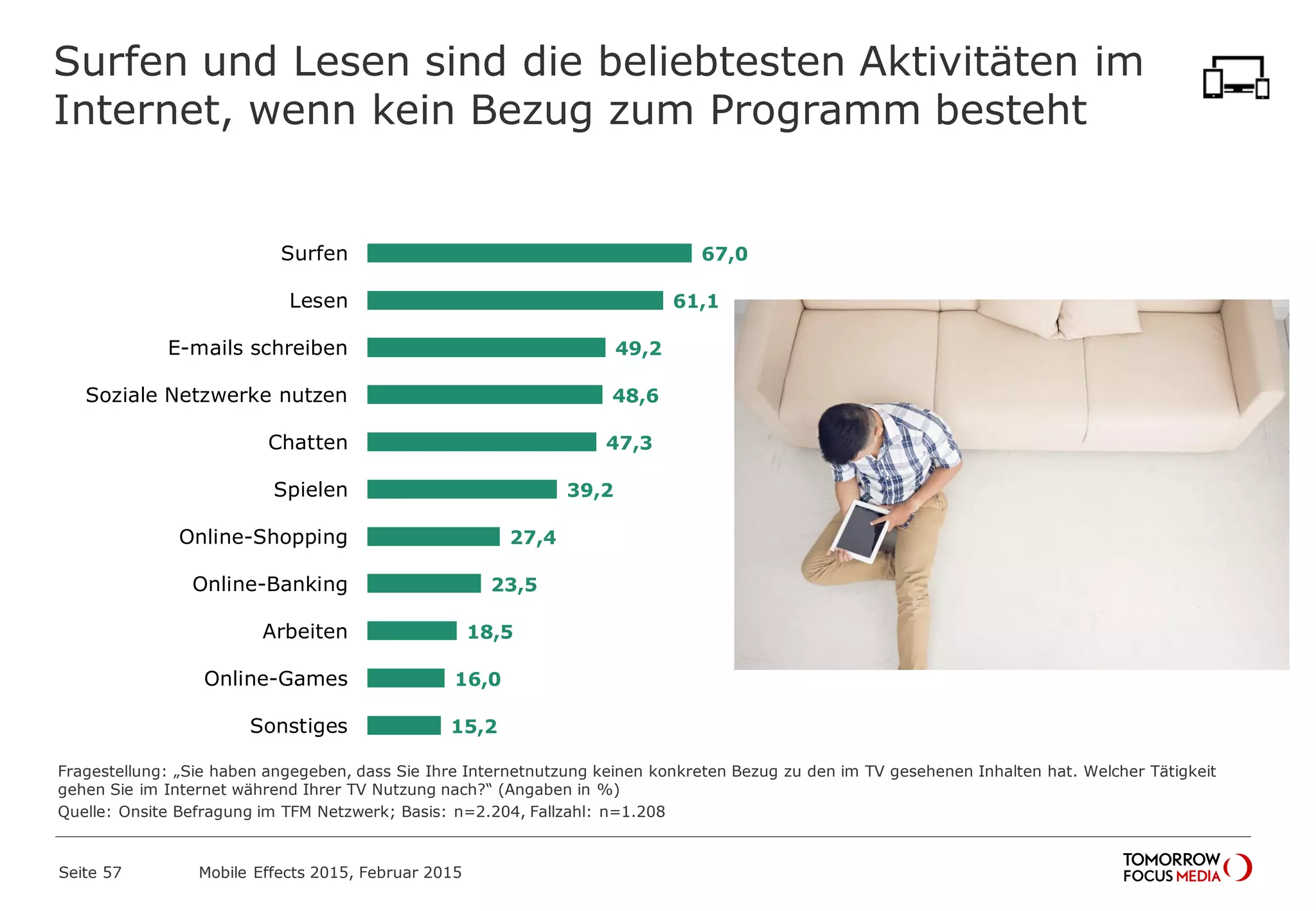 Surfen und Lesen sind die beliebtesten Aktivitäten im
Internet, wenn kein Bezug zum Programm besteht
Fragestellung: „Sie haben angegeben, dass Sie Ihre Internetnutzung keinen konkreten Bezug zu den im TV gesehenen Inhalten hat. Welcher Tätigkeit
gehen Sie im Internet während Ihrer TV Nutzung nach?“ (Angaben in %)
Quelle: Onsite Befragung im TFM Netzwerk; Basis: n=2.204, Fallzahl: n=1.208
67,0
61,1
49,2
48,6
47,3
39,2
27,4
23,5
18,5
16,0
15,2
Surfen
Lesen
E-mails schreiben
Soziale Netzwerke nutzen
Chatten
Spielen
Online-Shopping
Online-Banking
Arbeiten
Online-Games
Sonstiges
Mobile Effects 2015, Februar 2015Seite 57
 