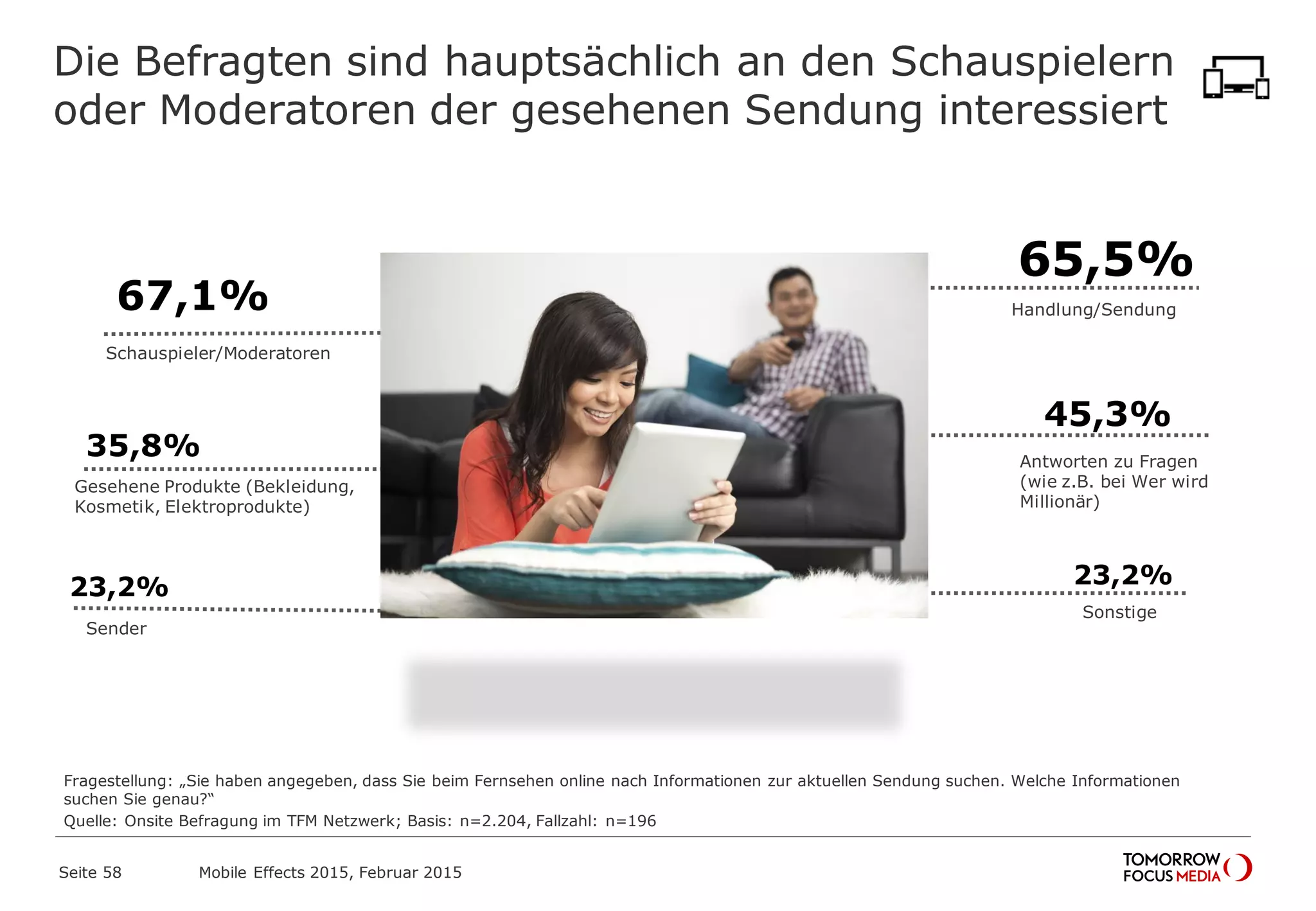 Die Befragten sind hauptsächlich an den Schauspielern
oder Moderatoren der gesehenen Sendung interessiert
65,5%
Handlung/Sendung67,1%
Schauspieler/Moderatoren
45,3%
Antworten zu Fragen
(wie z.B. bei Wer wird
Millionär)
35,8%
Gesehene Produkte (Bekleidung,
Kosmetik, Elektroprodukte)
23,2%
Sonstige
Fragestellung: „Sie haben angegeben, dass Sie beim Fernsehen online nach Informationen zur aktuellen Sendung suchen. Welche Informationen
suchen Sie genau?“
Quelle: Onsite Befragung im TFM Netzwerk; Basis: n=2.204, Fallzahl: n=196
Mobile Effects 2015, Februar 2015Seite 58
23,2%
Sender
 