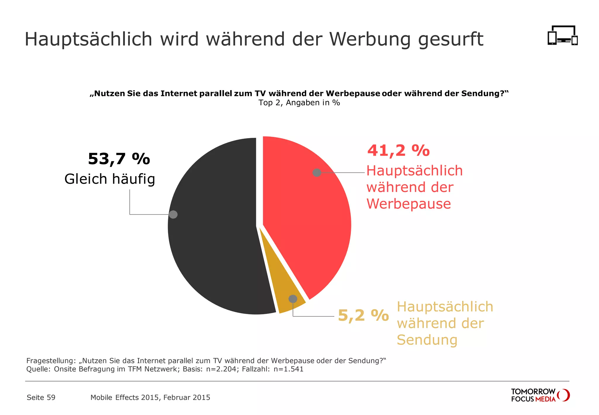 Hauptsächlich wird während der Werbung gesurft
Fragestellung: „Nutzen Sie das Internet parallel zum TV während der Werbepause oder der Sendung?“
Quelle: Onsite Befragung im TFM Netzwerk; Basis: n=2.204; Fallzahl: n=1.541
41,2 %
5,2 %
53,7 %
„Nutzen Sie das Internet parallel zum TV während der Werbepause oder während der Sendung?“
Top 2, Angaben in %
Mobile Effects 2015, Februar 2015Seite 59
Gleich häufig
Hauptsächlich
während der
Werbepause
Hauptsächlich
während der
Sendung
 