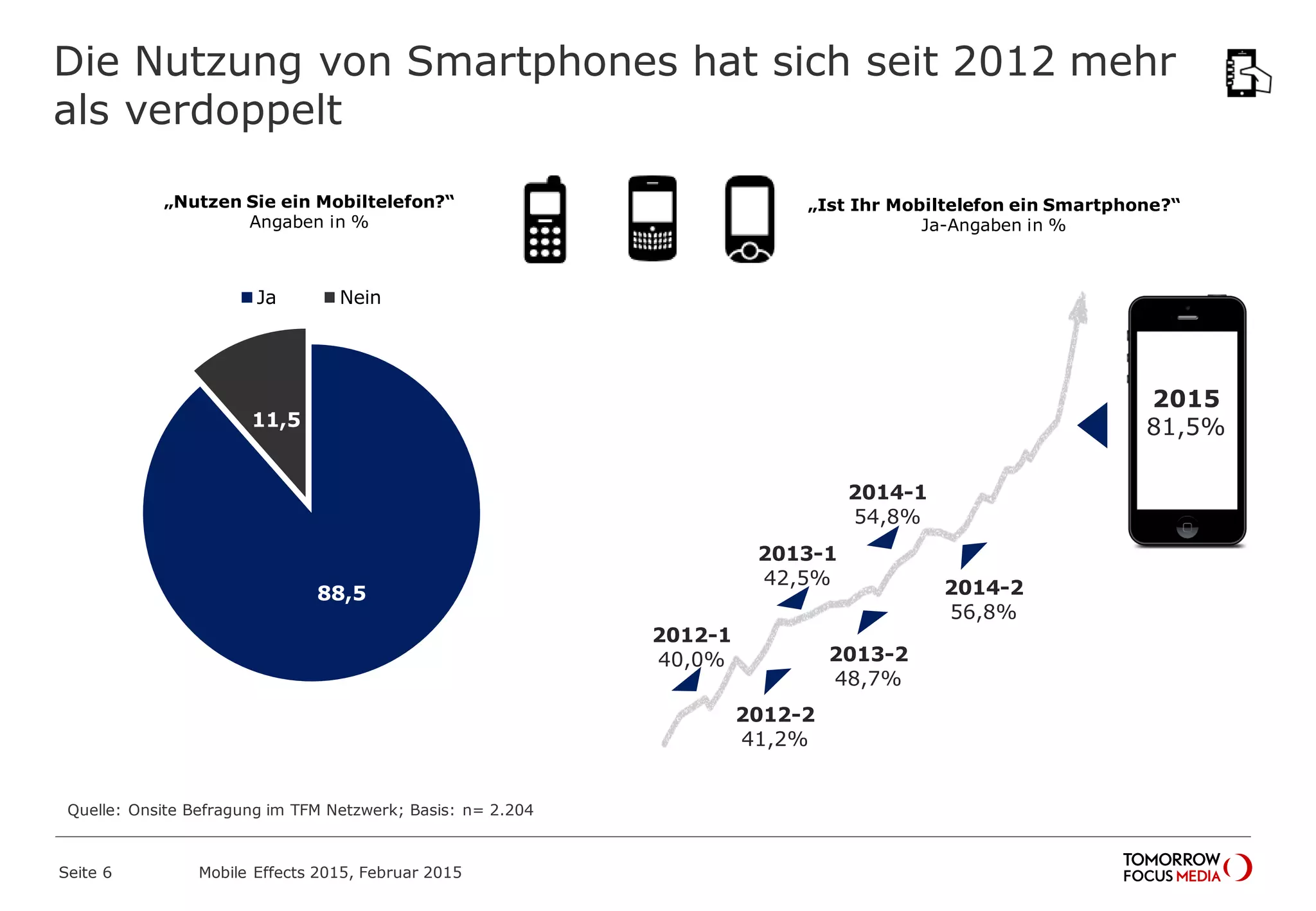 Die Nutzung von Smartphones hat sich seit 2012 mehr
als verdoppelt
Quelle: Onsite Befragung im TFM Netzwerk; Basis: n= 2.204
88,5
11,5
Ja Nein
„Nutzen Sie ein Mobiltelefon?“
Angaben in %
„Ist Ihr Mobiltelefon ein Smartphone?“
Ja-Angaben in %
2012-1
40,0%
2012-2
41,2%
2013-1
42,5%
2013-2
48,7%
2014-1
54,8%
2014-2
56,8%
2015
81,5%
Mobile Effects 2015, Februar 2015Seite 6
 