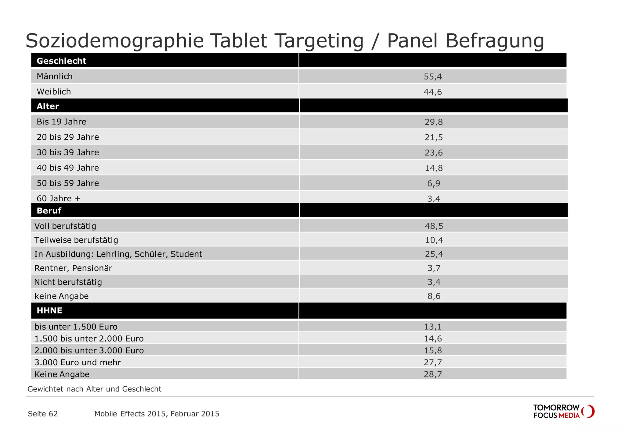 Soziodemographie Tablet Targeting / Panel Befragung
Geschlecht
Männlich 55,4
Weiblich 44,6
Alter
Bis 19 Jahre 29,8
20 bis 29 Jahre 21,5
30 bis 39 Jahre 23,6
40 bis 49 Jahre 14,8
50 bis 59 Jahre 6,9
60 Jahre + 3,4
Beruf
Voll berufstätig 48,5
Teilweise berufstätig 10,4
In Ausbildung: Lehrling, Schüler, Student 25,4
Rentner, Pensionär 3,7
Nicht berufstätig 3,4
keine Angabe 8,6
HHNE
bis unter 1.500 Euro 13,1
1.500 bis unter 2.000 Euro 14,6
2.000 bis unter 3.000 Euro 15,8
3.000 Euro und mehr 27,7
Keine Angabe 28,7
Mobile Effects 2015, Februar 2015Seite 62
Gewichtet nach Alter und Geschlecht
 