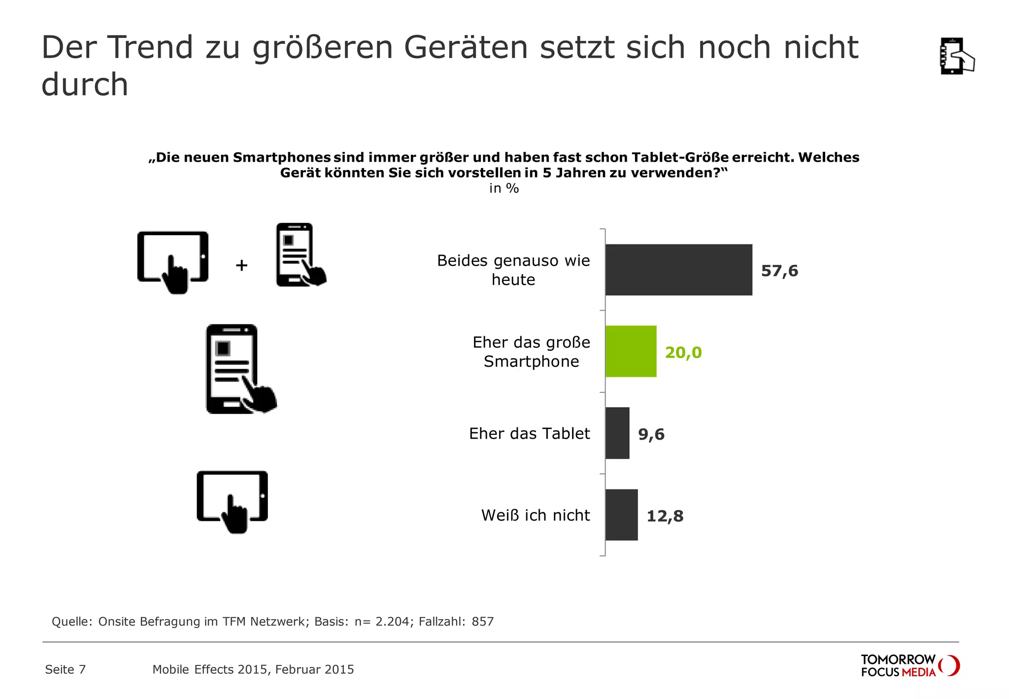Der Trend zu größeren Geräten setzt sich noch nicht
durch
Quelle: Onsite Befragung im TFM Netzwerk; Basis: n= 2.204; Fallzahl: 857
„Die neuen Smartphones sind immer größer und haben fast schon Tablet-Größe erreicht. Welches
Gerät könnten Sie sich vorstellen in 5 Jahren zu verwenden?“
in %
Mobile Effects 2015, Februar 2015Seite 7
57,6
20,0
9,6
12,8
Beides genauso wie
heute
Eher das große
Smartphone
Eher das Tablet
Weiß ich nicht
+
 