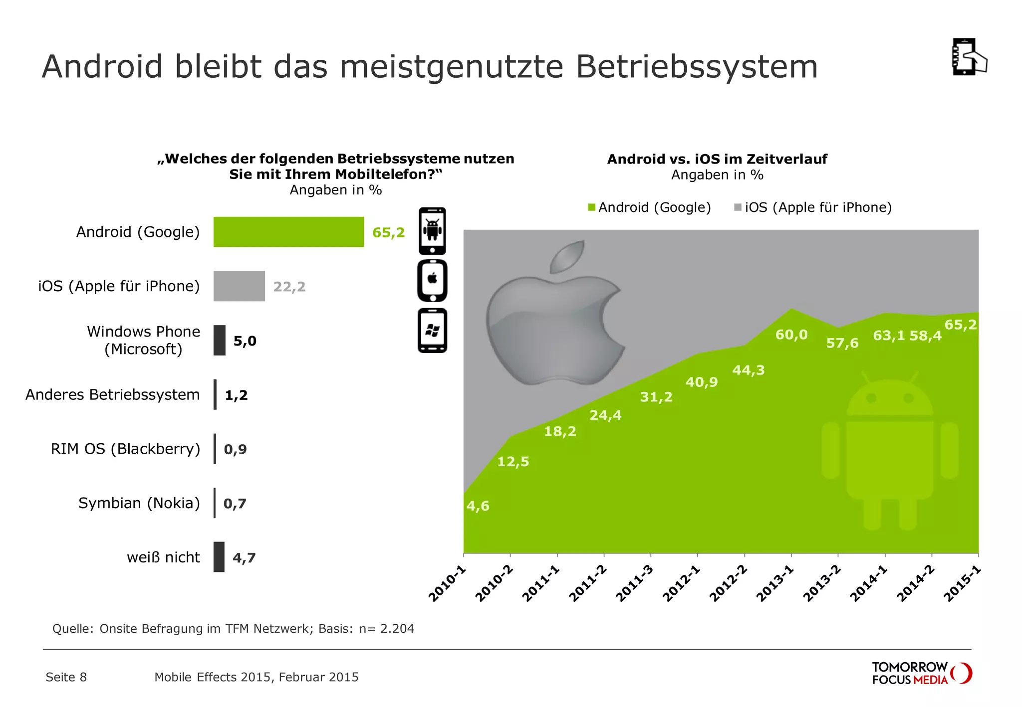 65,2
58,463,1
57,6
60,0
44,3
40,9
31,2
24,4
18,2
12,5
4,6
Android (Google) iOS (Apple für iPhone)
65,2
22,2
5,0
1,2
0,9
0,7
4,7
Android (Google)
iOS (Apple für iPhone)
Windows Phone
(Microsoft)
Anderes Betriebssystem
RIM OS (Blackberry)
Symbian (Nokia)
weiß nicht
Android bleibt das meistgenutzte Betriebssystem
„Welches der folgenden Betriebssysteme nutzen
Sie mit Ihrem Mobiltelefon?“
Angaben in %
Android vs. iOS im Zeitverlauf
Angaben in %
Mobile Effects 2015, Februar 2015Seite 8
Quelle: Onsite Befragung im TFM Netzwerk; Basis: n= 2.204
 