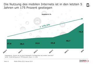 27,8 28,2 32,5 33,6
46,7
76,5
Die Nutzung des mobilen Internets ist in den letzten 5
Jahren um 175 Prozent gestiegen
Fragestellung: „Nutzen Sie mit Ihrem Mobiltelefon die Möglichkeit des mobilen Internets?“
Quelle: Onsite Befragung im TFM Netzwerk; Basis: n= 2.204
Mobile Effects 2015, Februar 2015Seite 10
Angaben in %
 